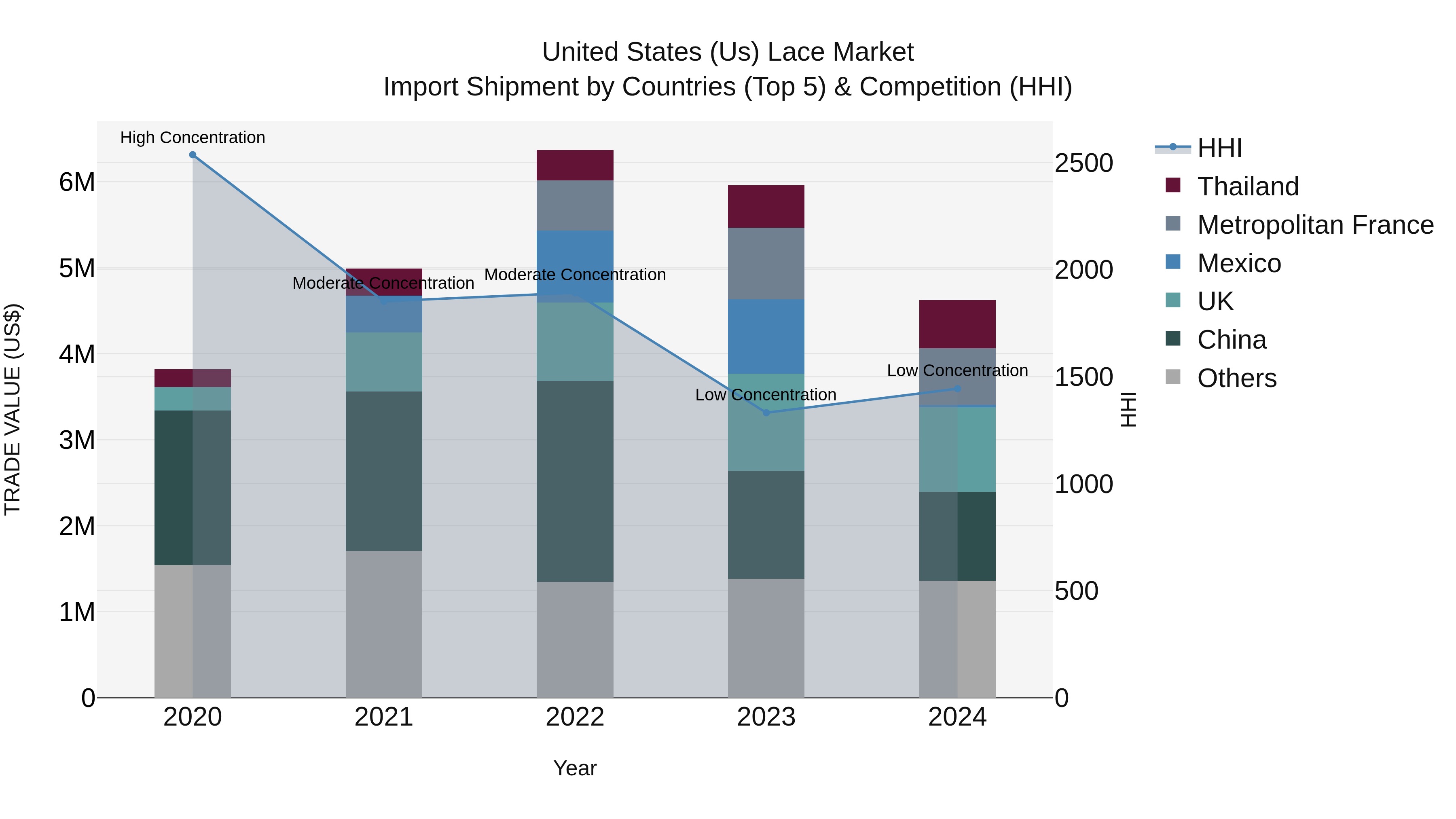 United States (US) Lace Market Top 5 Importing Countries and Market Competition (HHI) Analysis