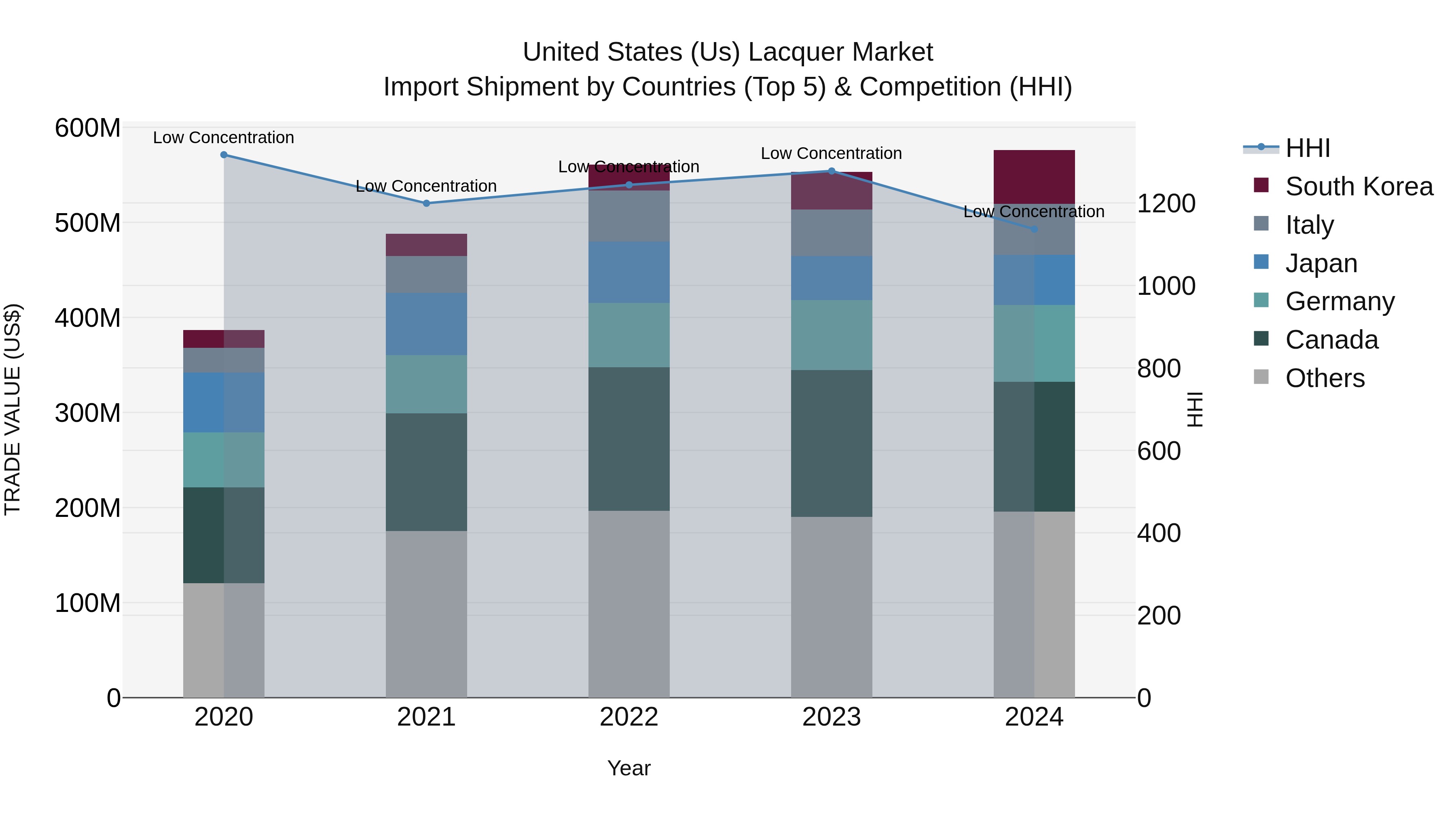 United States (US) Lacquer Market Top 5 Importing Countries and Market Competition (HHI) Analysis