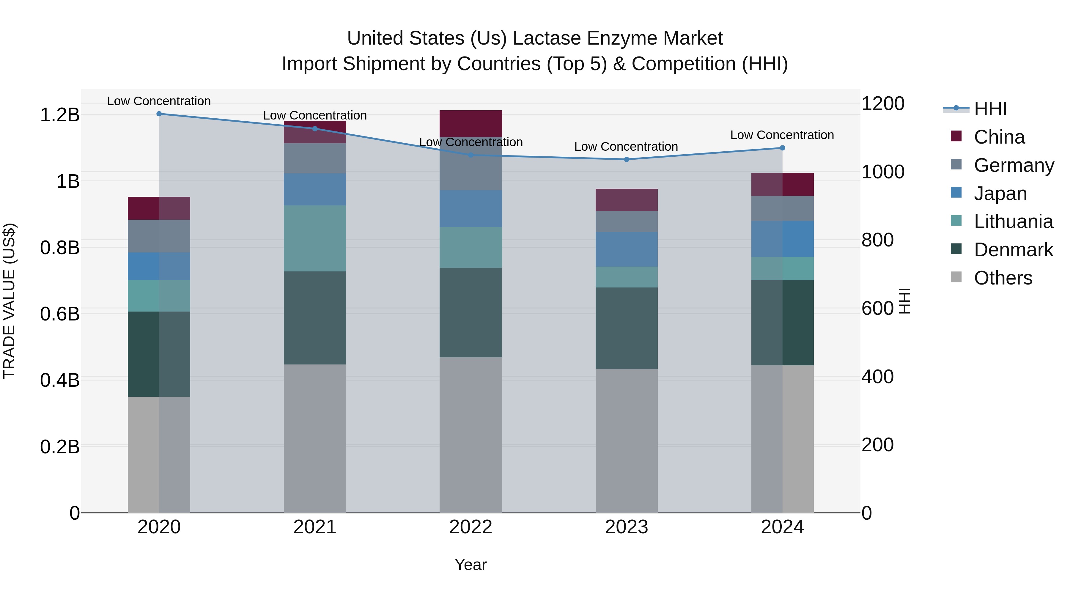 United States (US) Lactase Enzyme Market Top 5 Importing Countries and Market Competition (HHI) Analysis