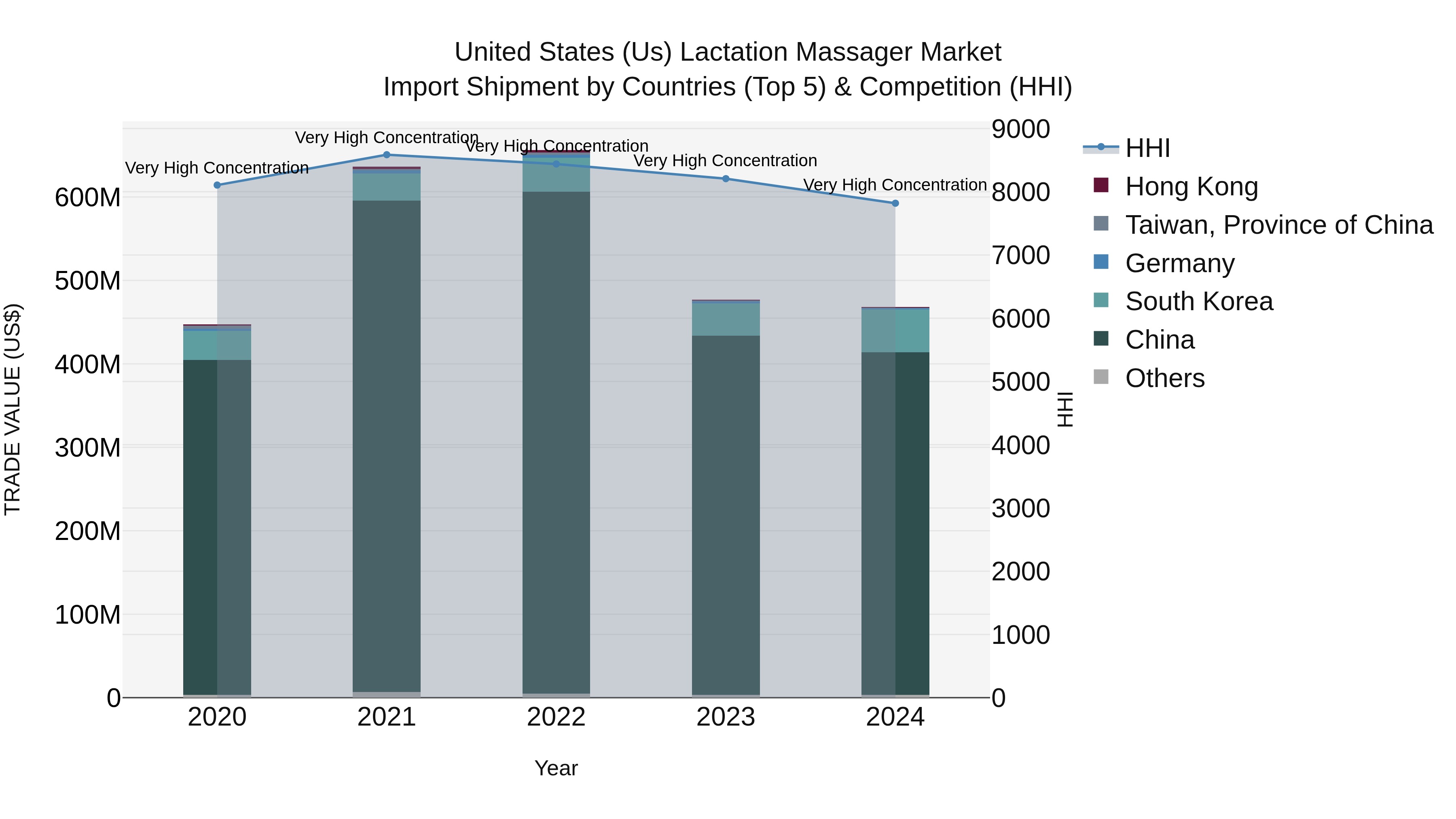 United States (US) Lactation Massager Market Top 5 Importing Countries and Market Competition (HHI) Analysis