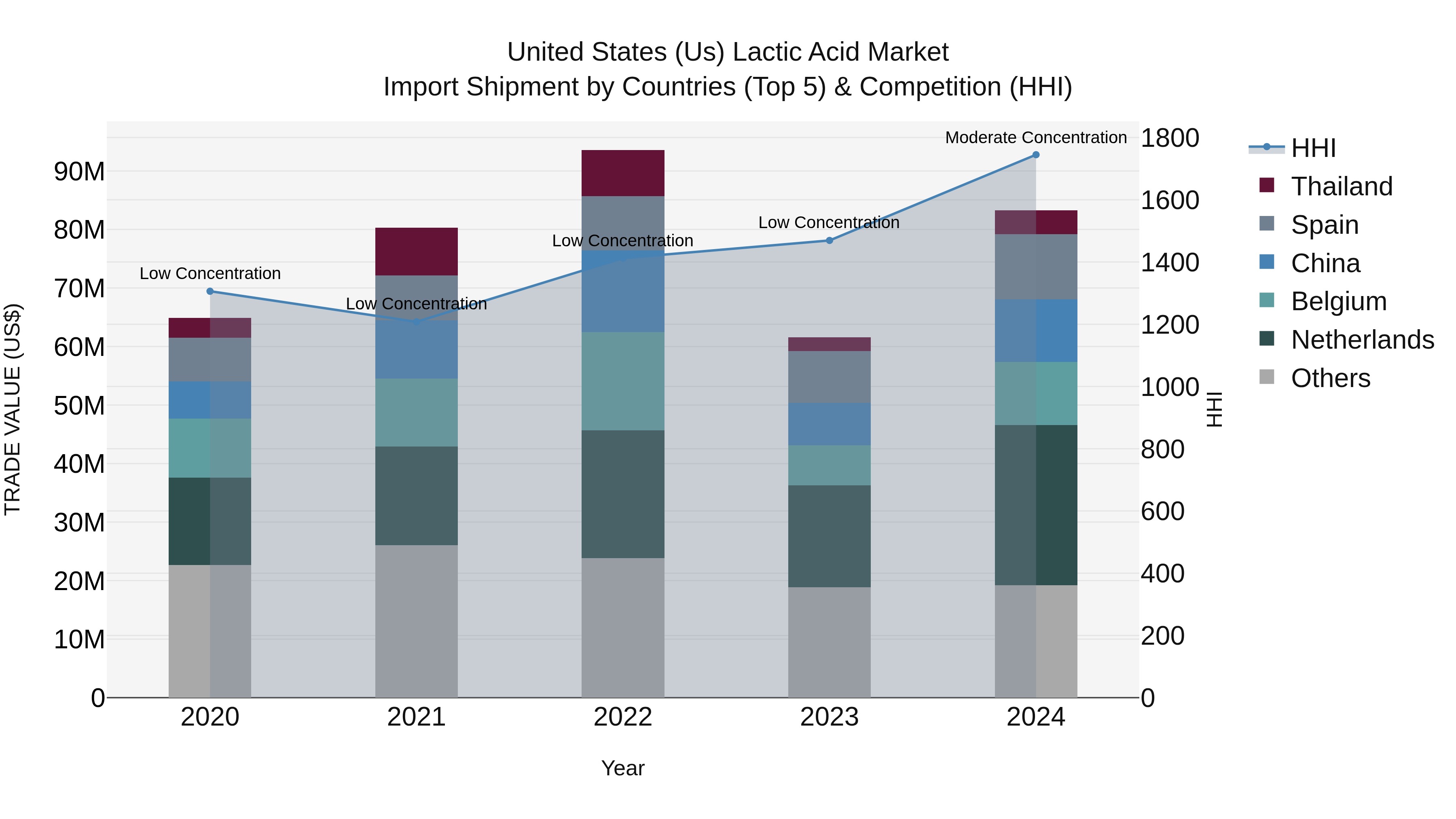 United States (US) Lactic Acid Market Top 5 Importing Countries and Market Competition (HHI) Analysis