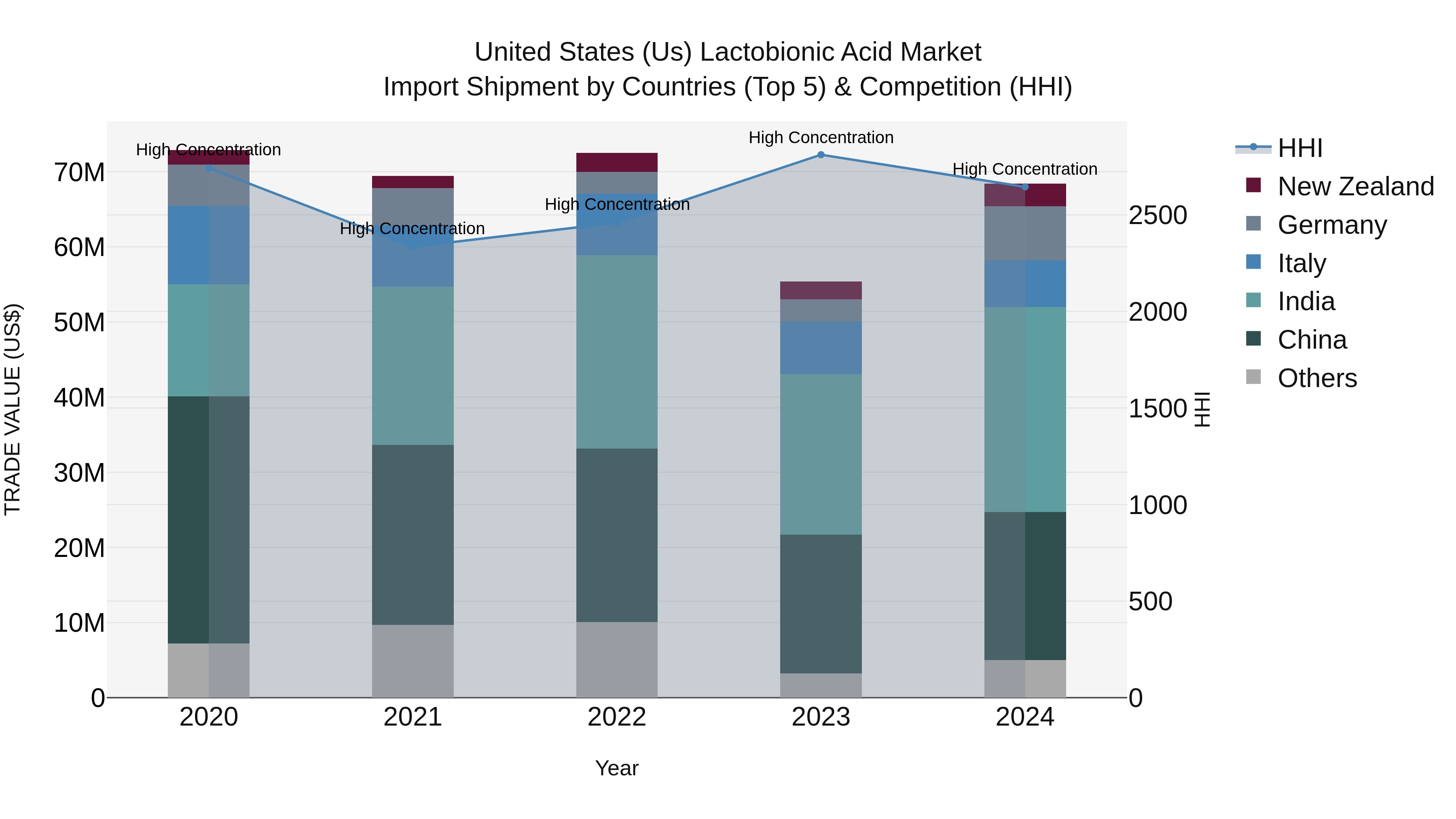 United States (US) Lactobionic Acid Market Top 5 Importing Countries and Market Competition (HHI) Analysis