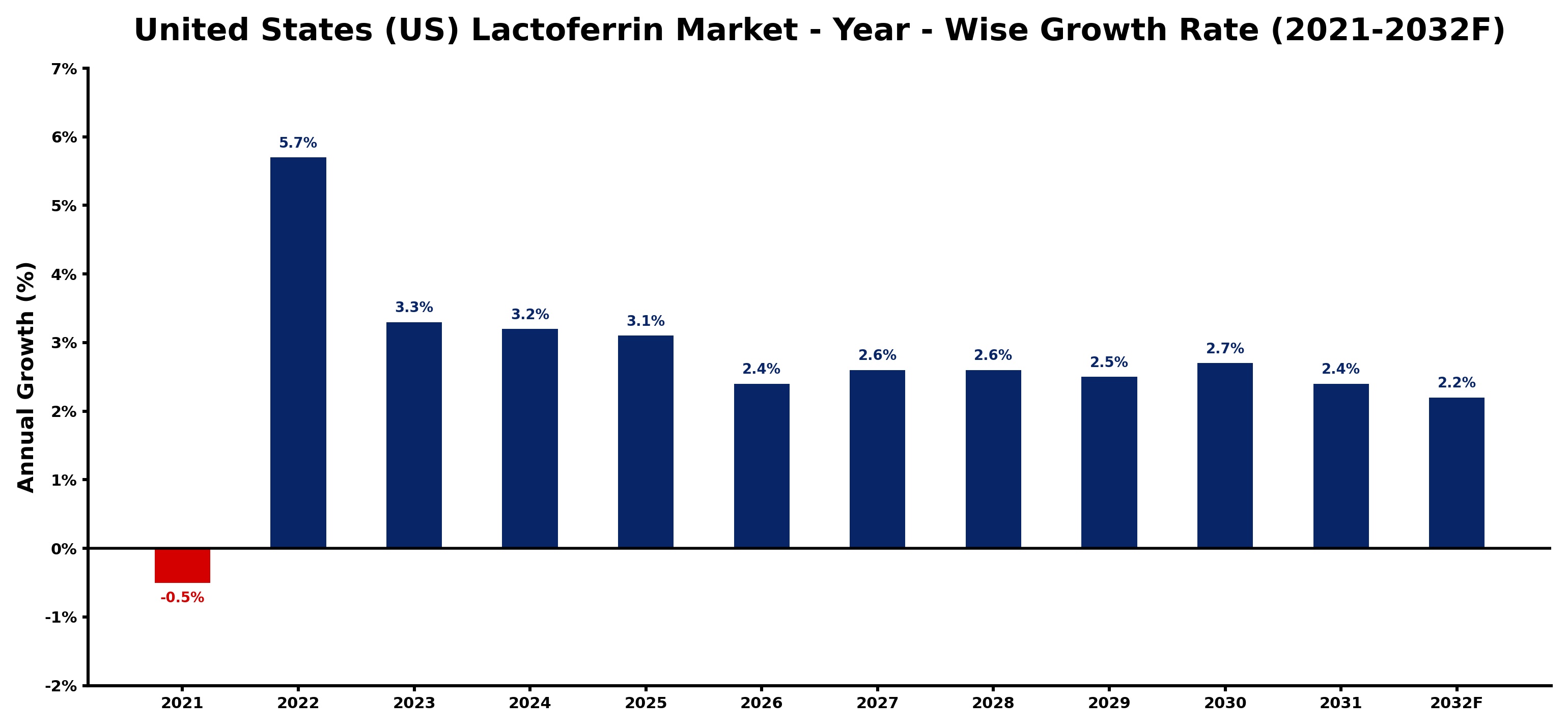 United States (US) Lactoferrin Market Year-wise Growth Rate and Key Drivers