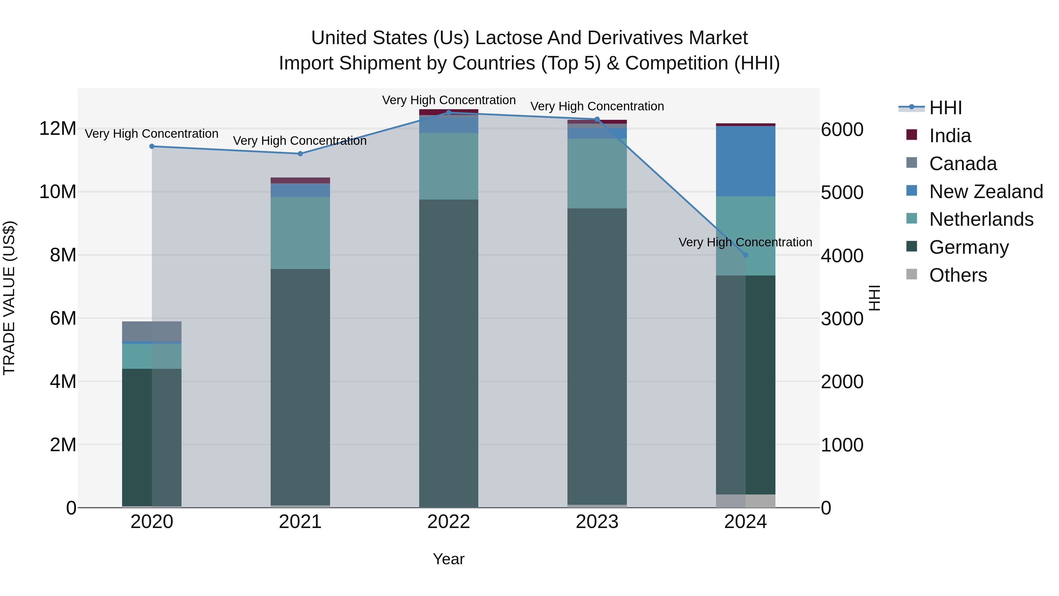 United States (US) Lactose and Derivatives Market Top 5 Importing Countries and Market Competition (HHI) Analysis