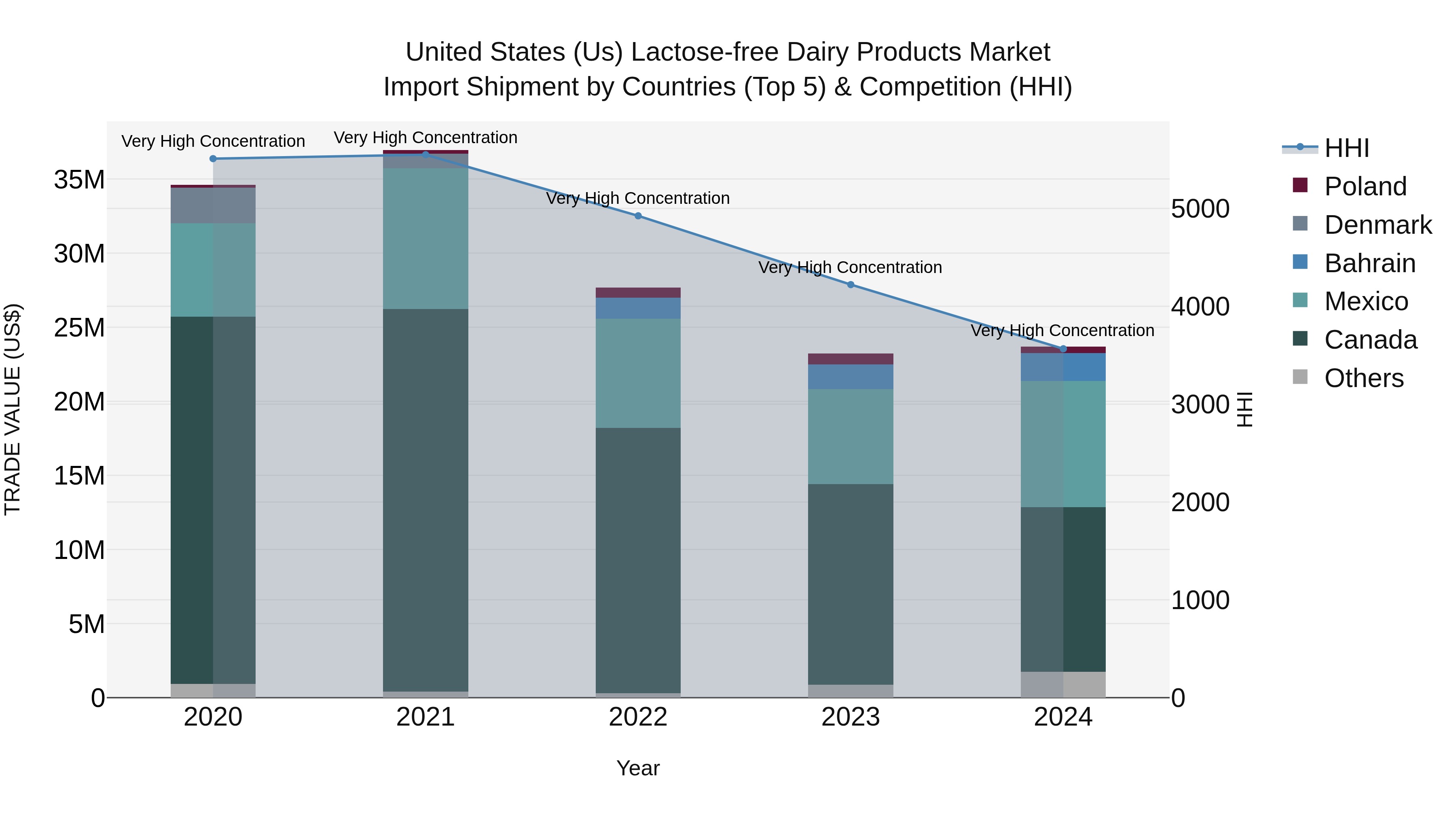 United States (US) Lactose-free Dairy Products Market Top 5 Importing Countries and Market Competition (HHI) Analysis