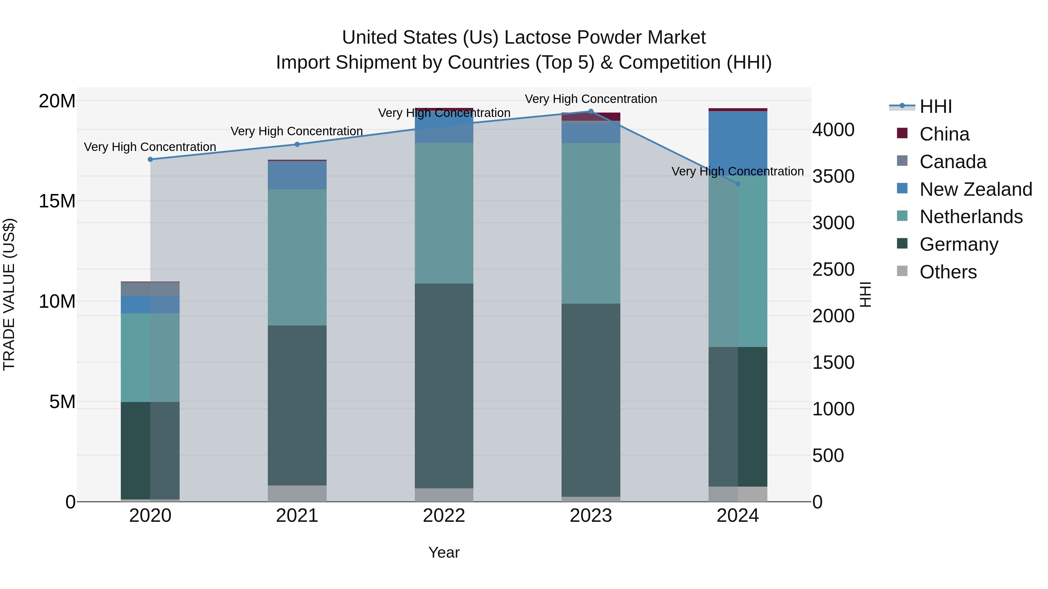 United States (US) Lactose Powder Market Top 5 Importing Countries and Market Competition (HHI) Analysis