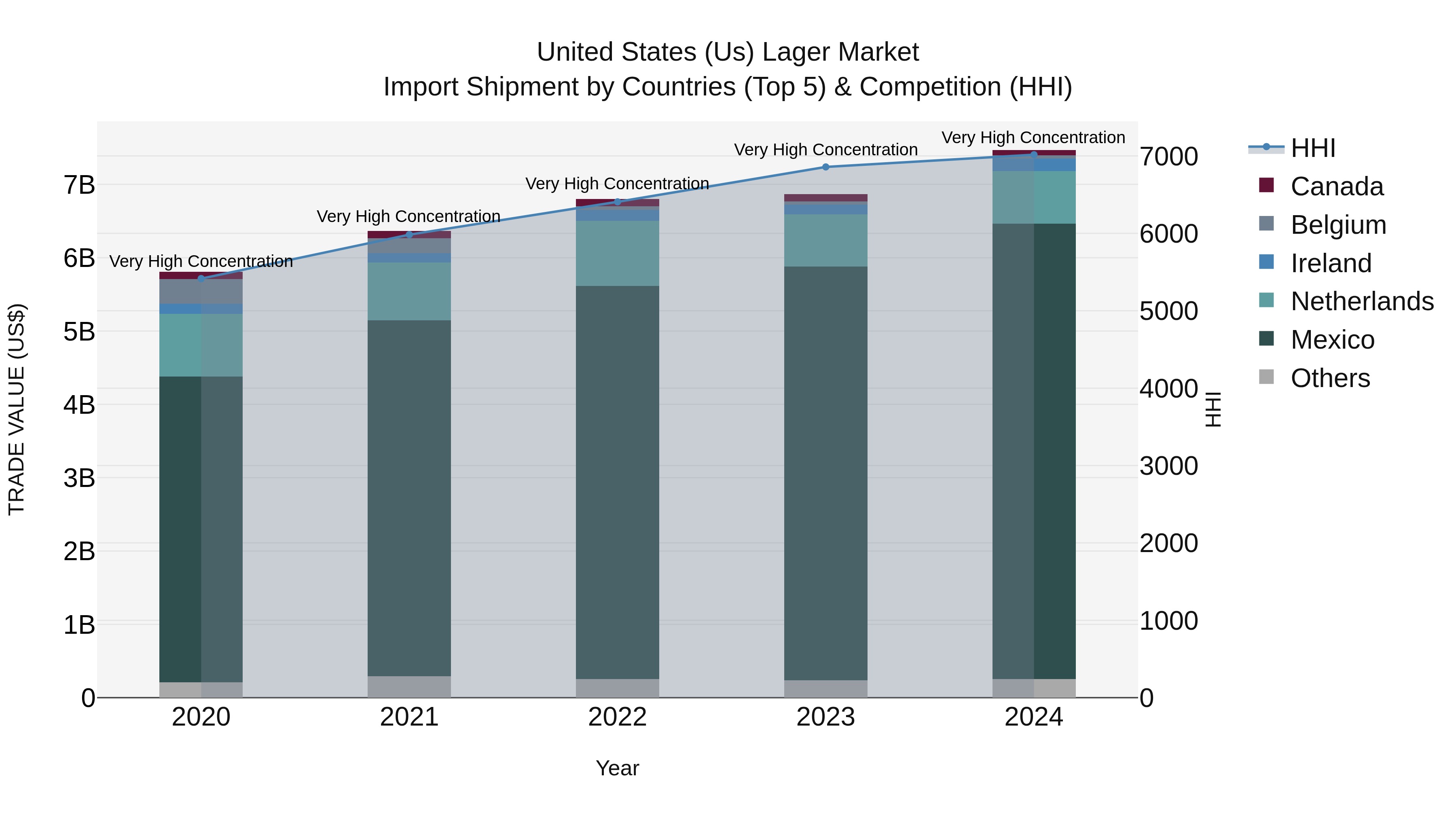 United States (US) Lager Market Top 5 Importing Countries and Market Competition (HHI) Analysis