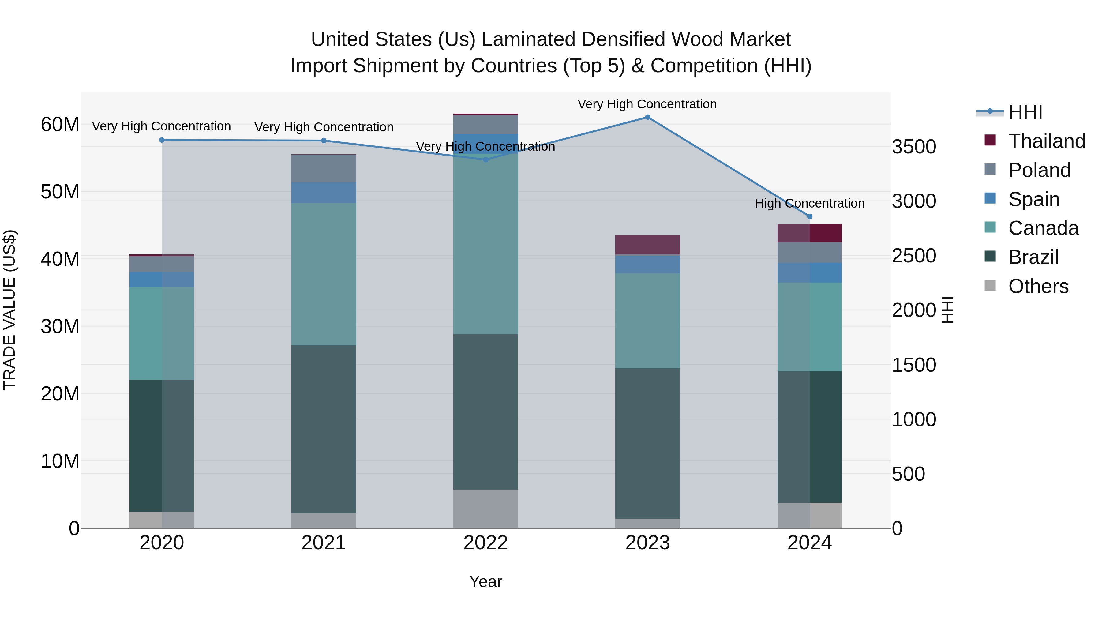 United States (US) Laminated Densified Wood Market Top 5 Importing Countries and Market Competition (HHI) Analysis