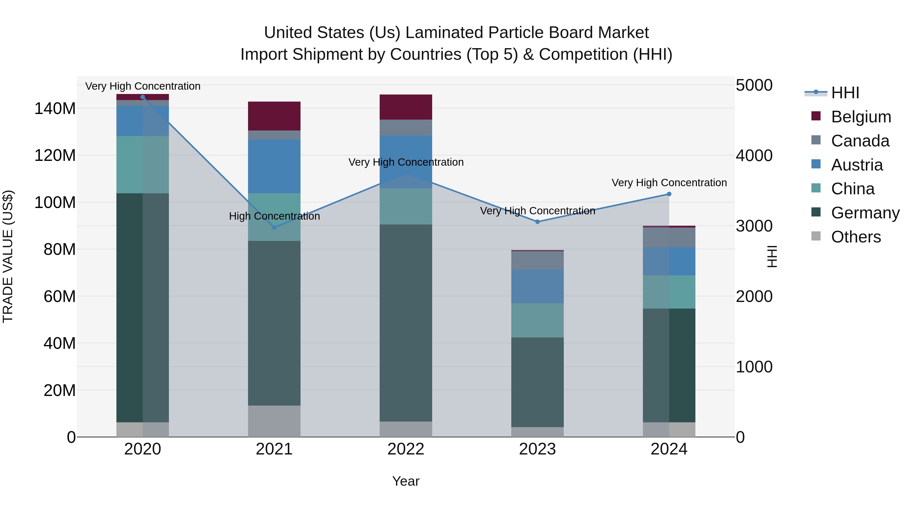 United States (US) Laminated Particle Board Market Top 5 Importing Countries and Market Competition (HHI) Analysis