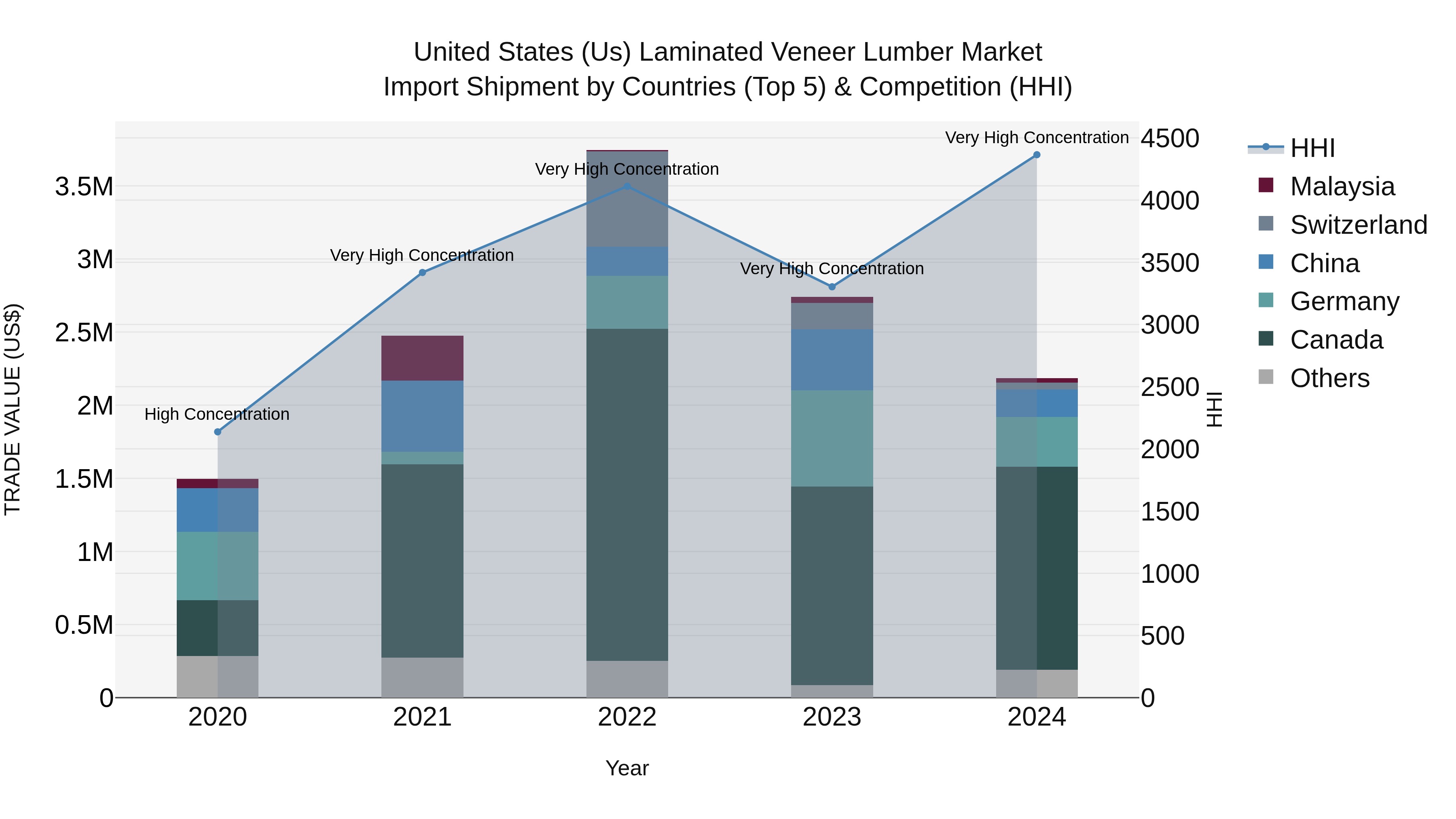 United States (US) Laminated Veneer Lumber Market Top 5 Importing Countries and Market Competition (HHI) Analysis