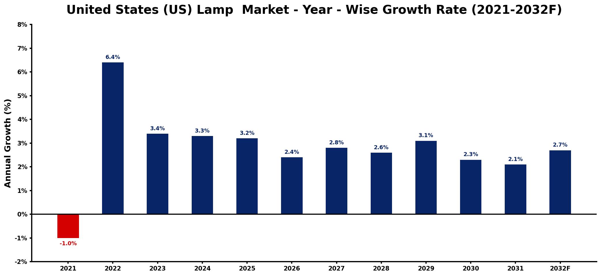 United States (US) Lamp Market Year-wise Growth Rate and Key Drivers