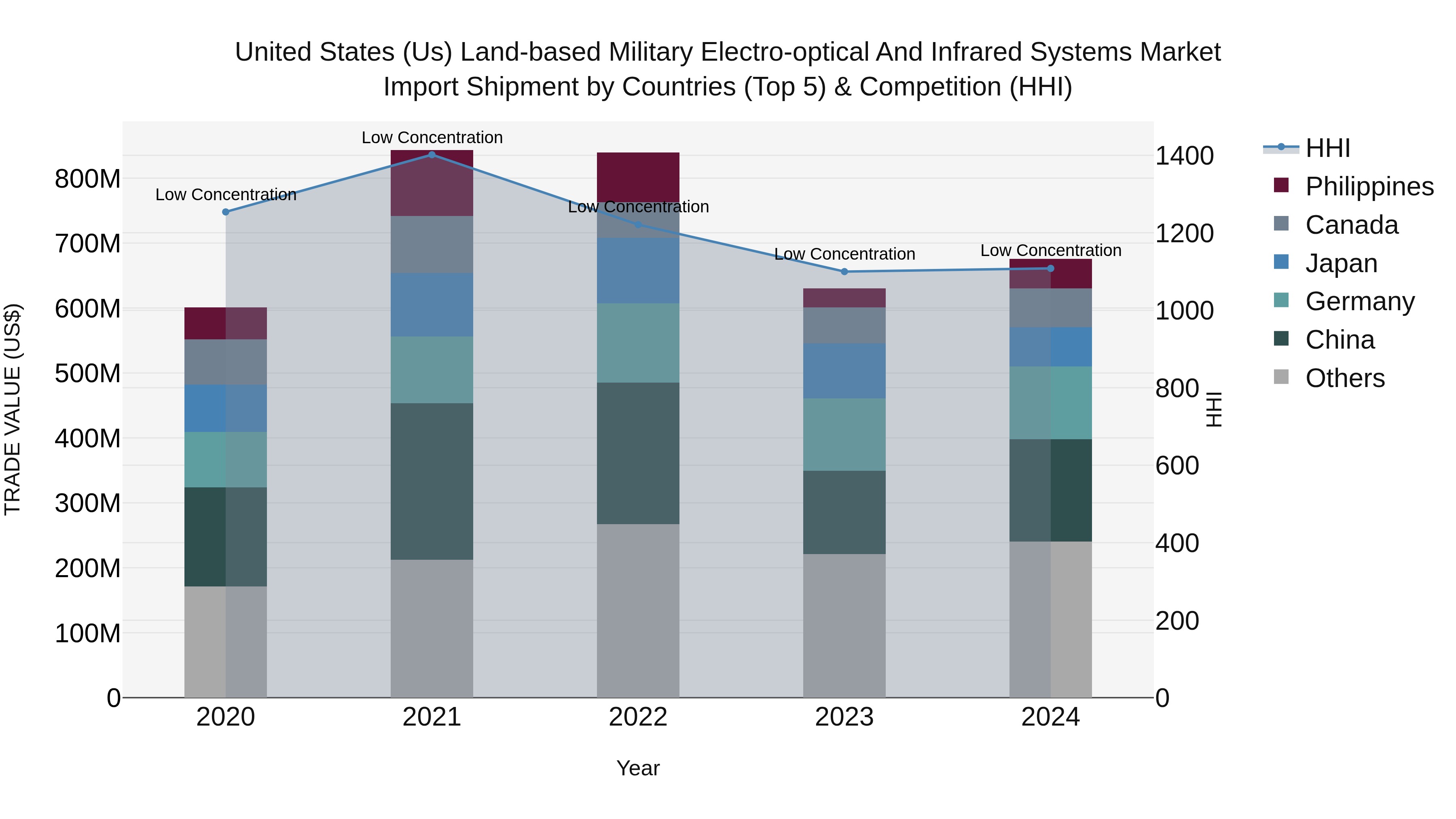 United States (US) Land-based Military Electro-optical and Infrared Systems Market Top 5 Importing Countries and Market Competition (HHI) Analysis