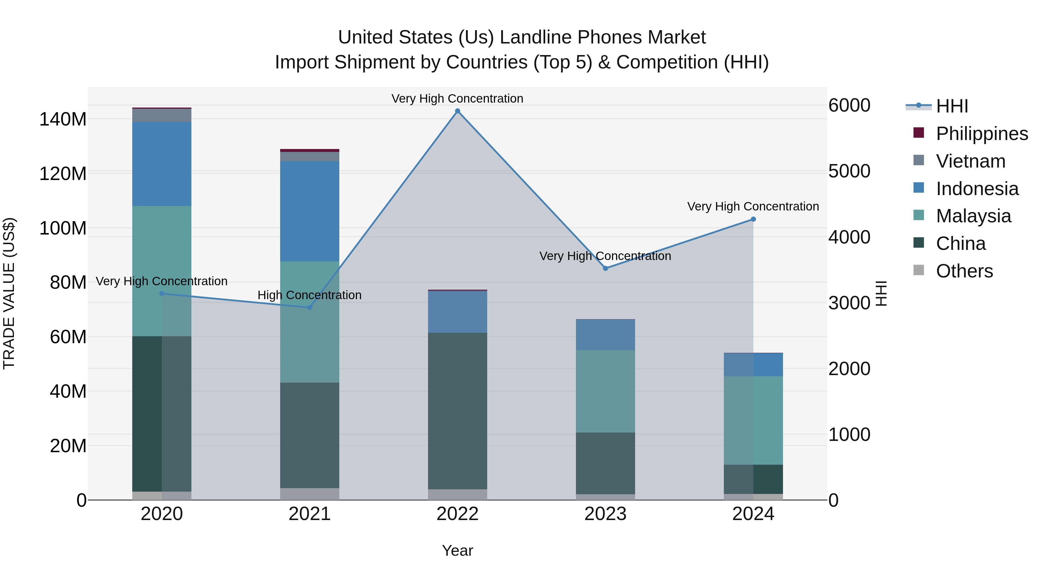 United States (US) Landline Phones Market Top 5 Importing Countries and Market Competition (HHI) Analysis
