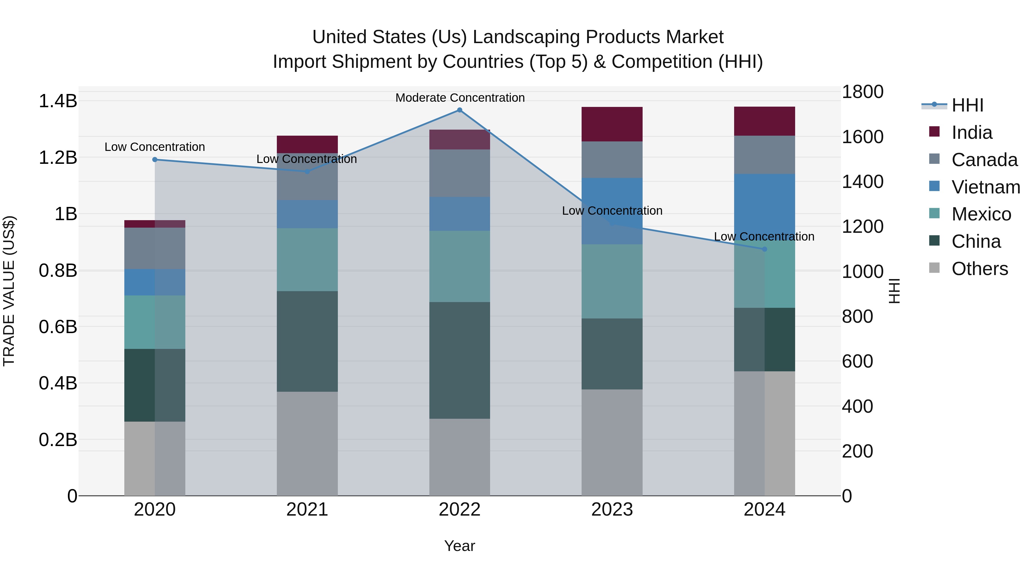United States (US) Landscaping Products Market Top 5 Importing Countries and Market Competition (HHI) Analysis