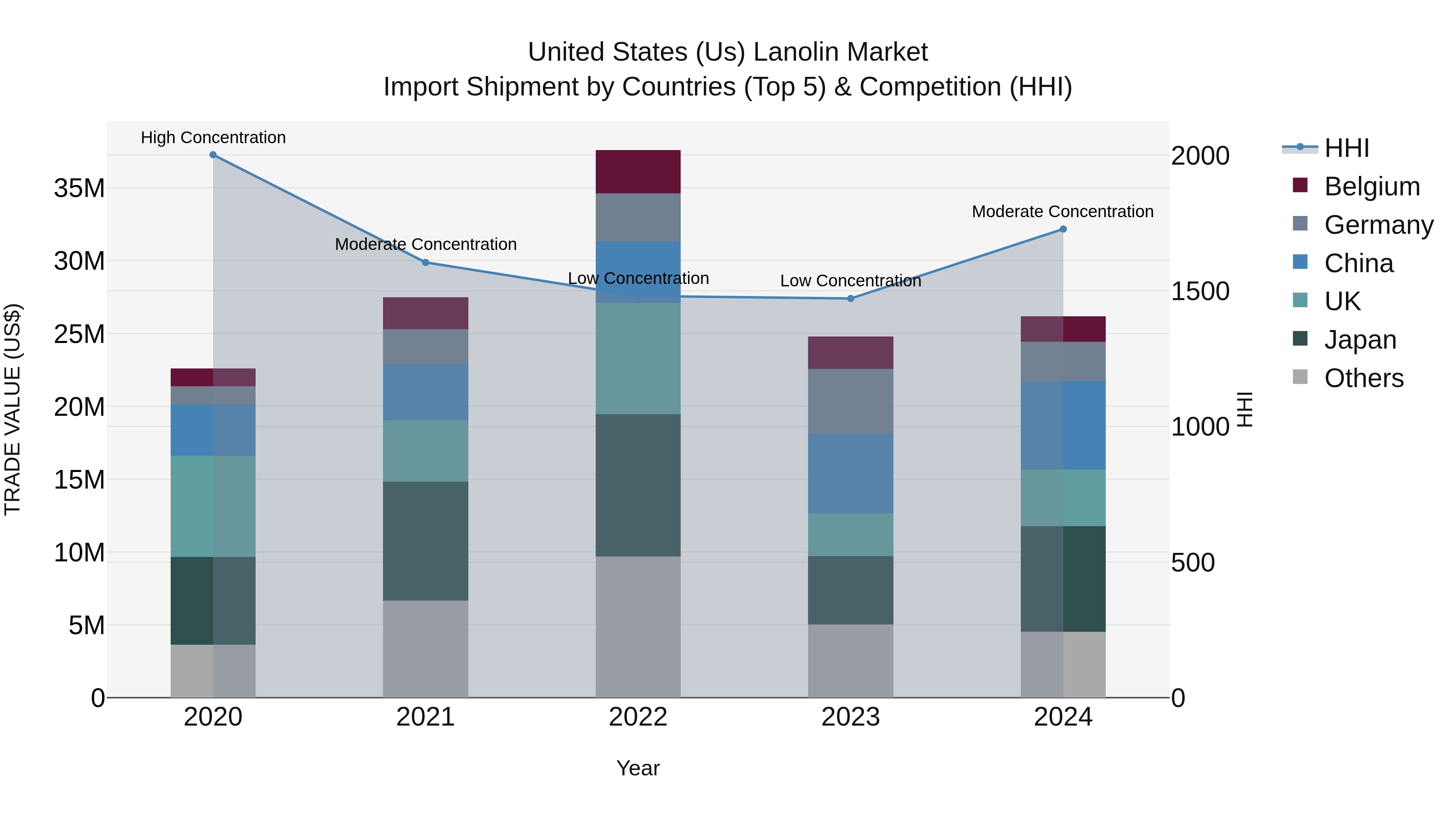 United States (US) Lanolin Market Top 5 Importing Countries and Market Competition (HHI) Analysis