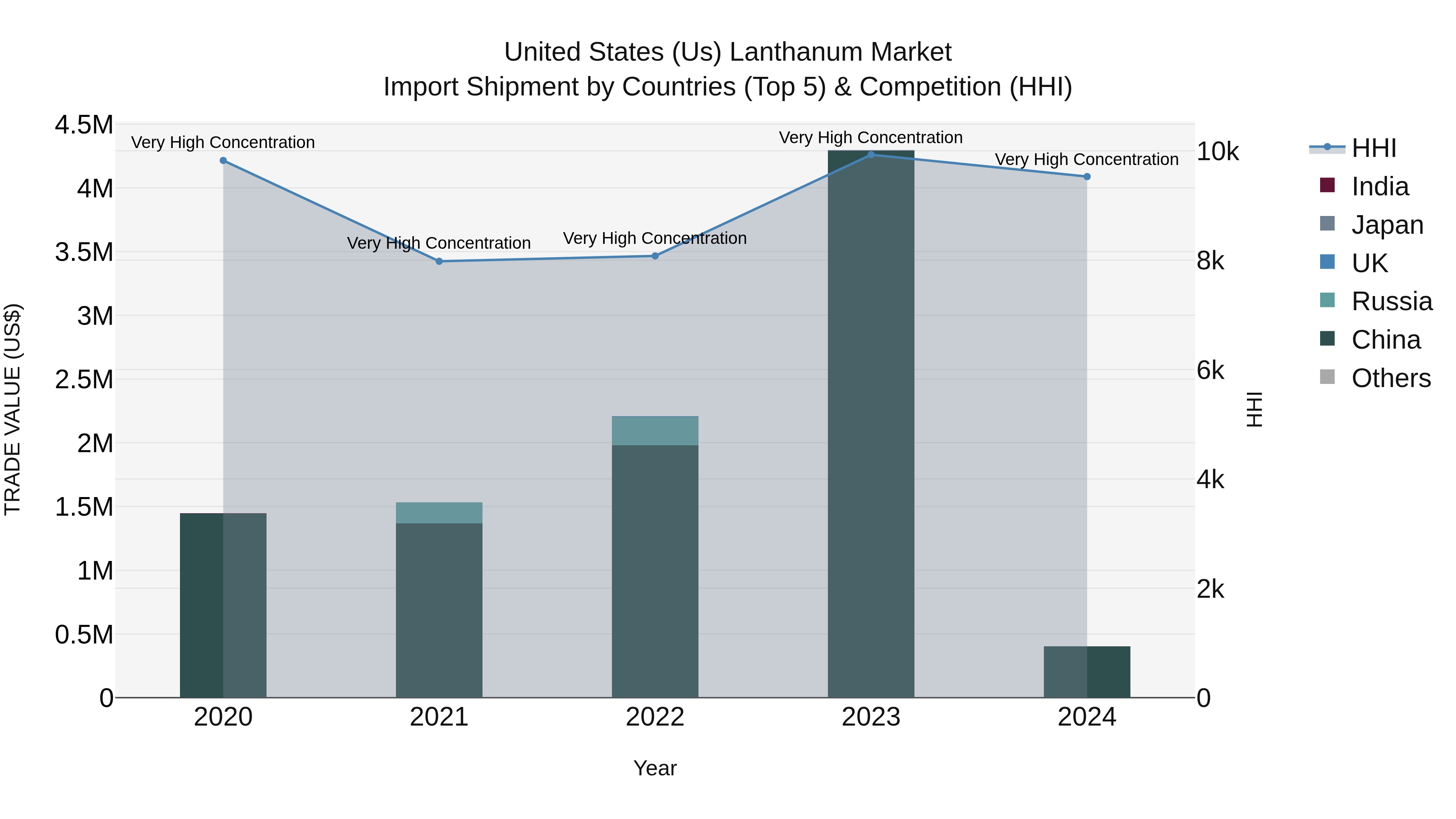 United States (US) Lanthanum Market Top 5 Importing Countries and Market Competition (HHI) Analysis