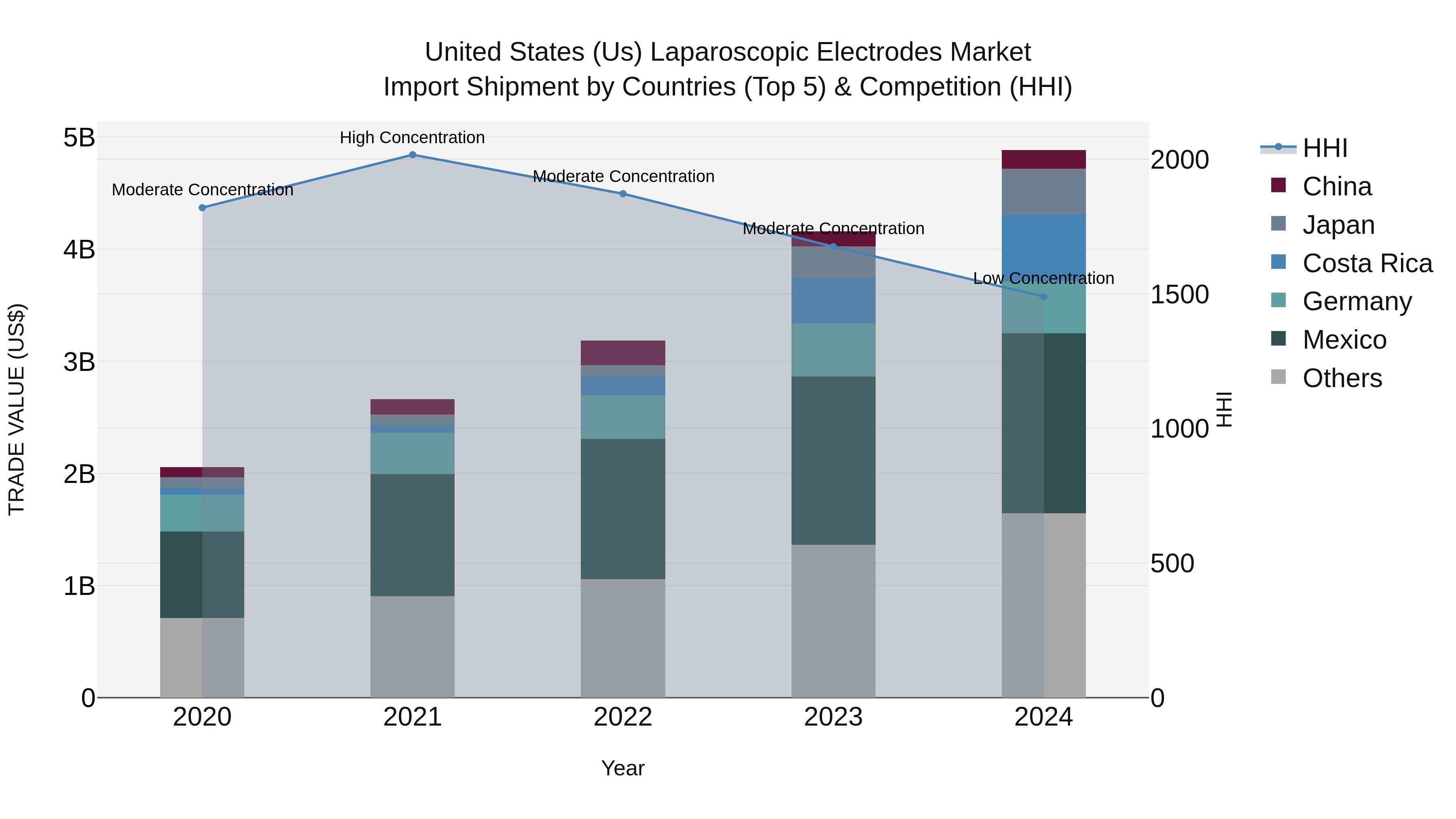 United States (US) Laparoscopic Electrodes Market Top 5 Importing Countries and Market Competition (HHI) Analysis