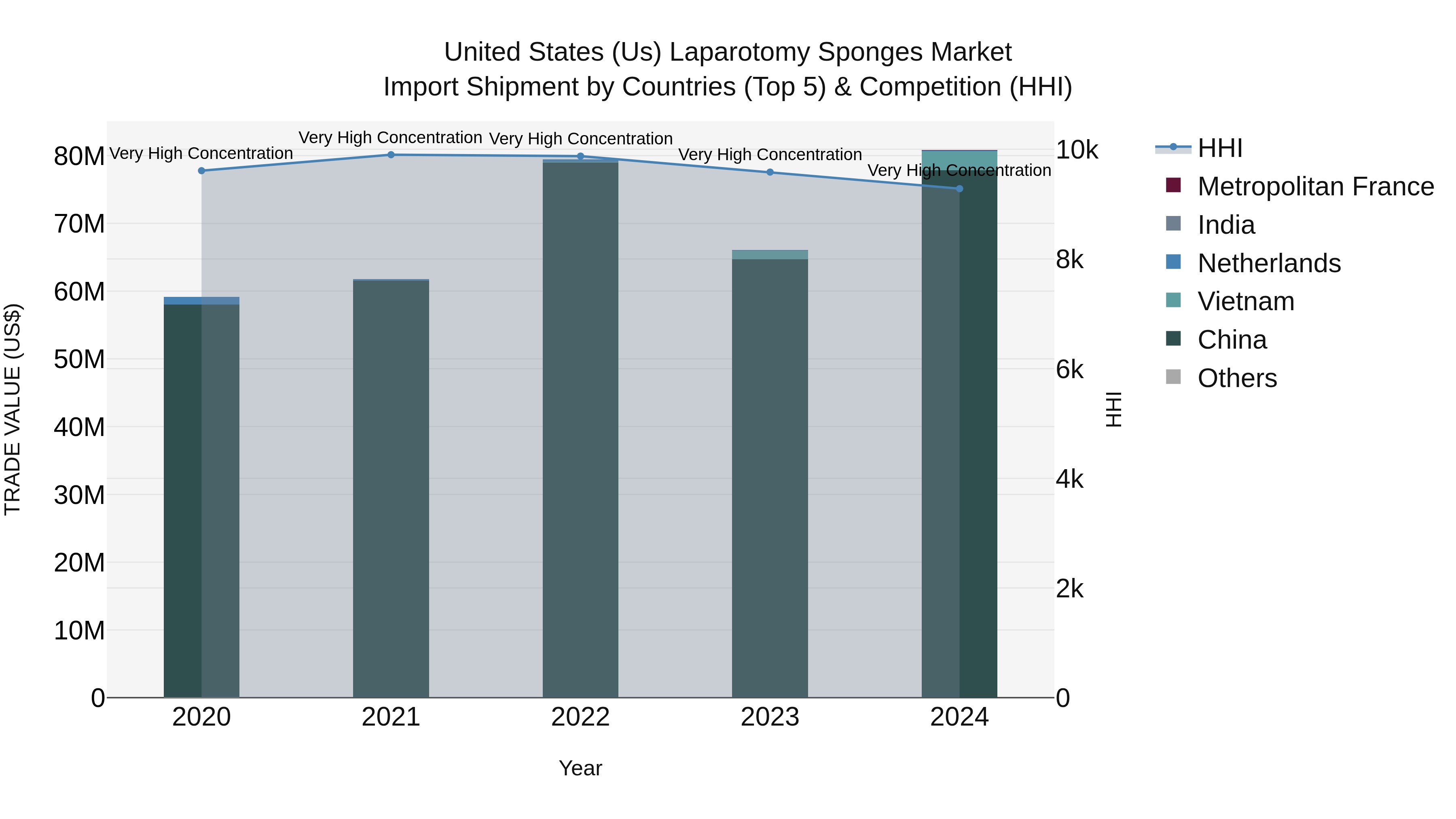 United States (US) Laparotomy Sponges Market Top 5 Importing Countries and Market Competition (HHI) Analysis