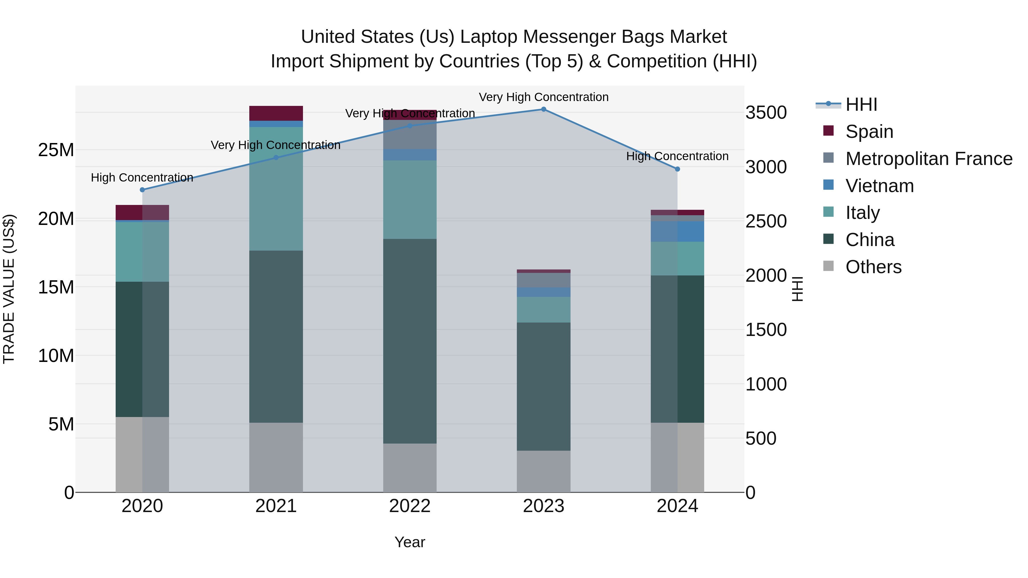 United States (US) Laptop Messenger Bags Market Top 5 Importing Countries and Market Competition (HHI) Analysis