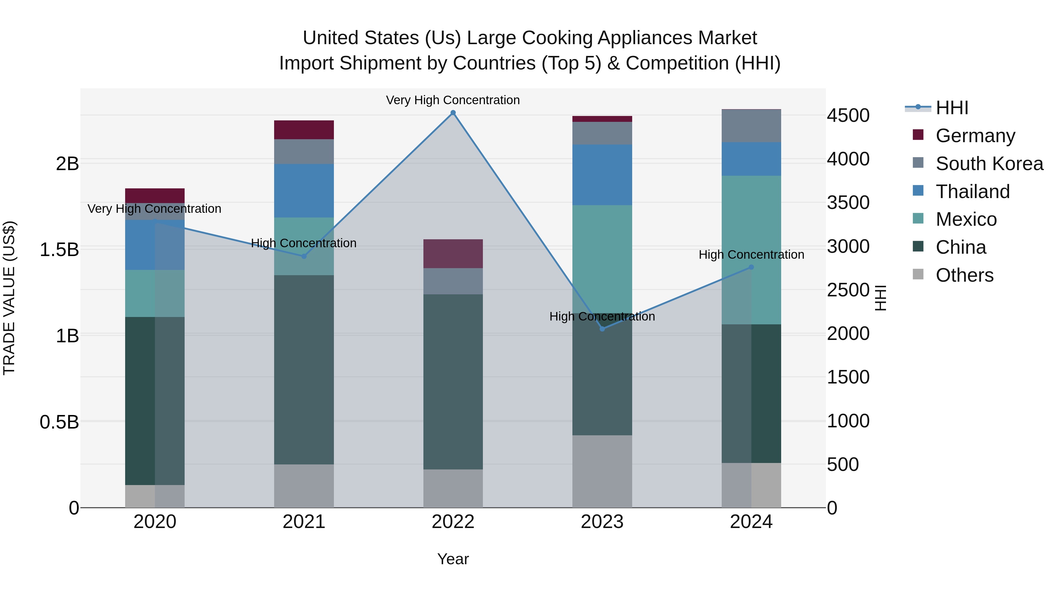 United States (US) Large Cooking Appliances Market Top 5 Importing Countries and Market Competition (HHI) Analysis