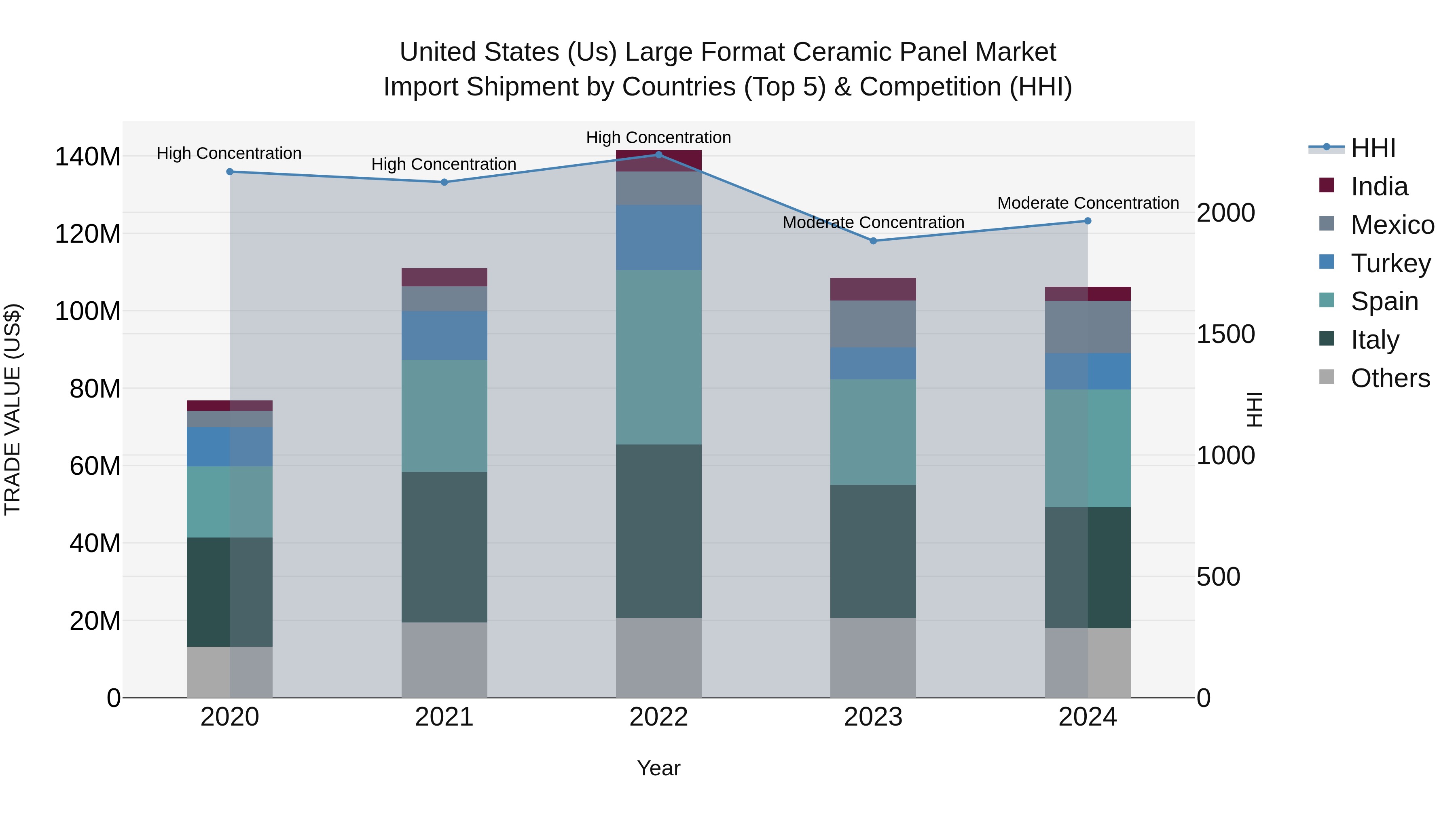 United States (US) Large Format Ceramic Panel Market Top 5 Importing Countries and Market Competition (HHI) Analysis