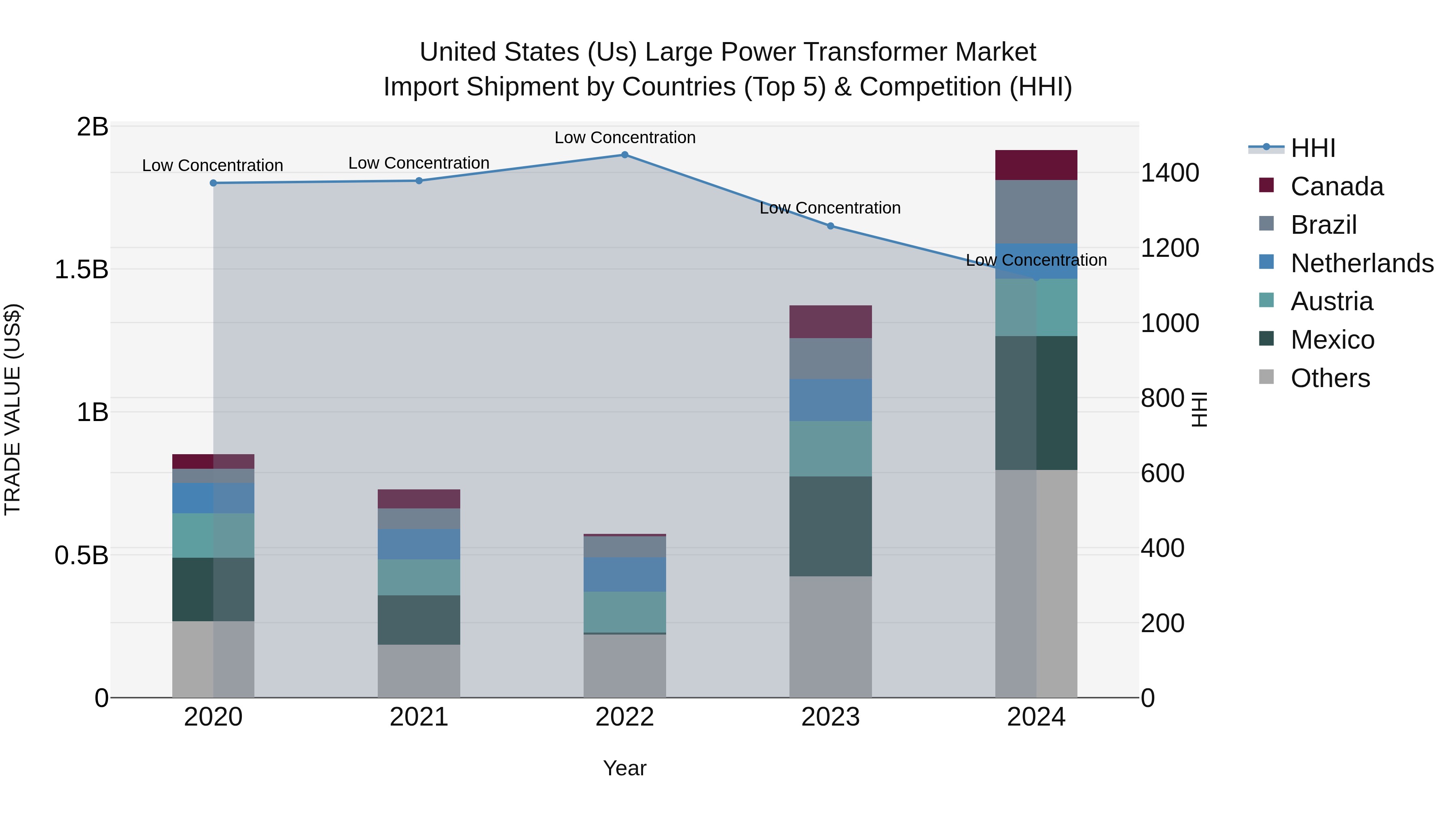 United States (US) Large Power Transformer Market Top 5 Importing Countries and Market Competition (HHI) Analysis