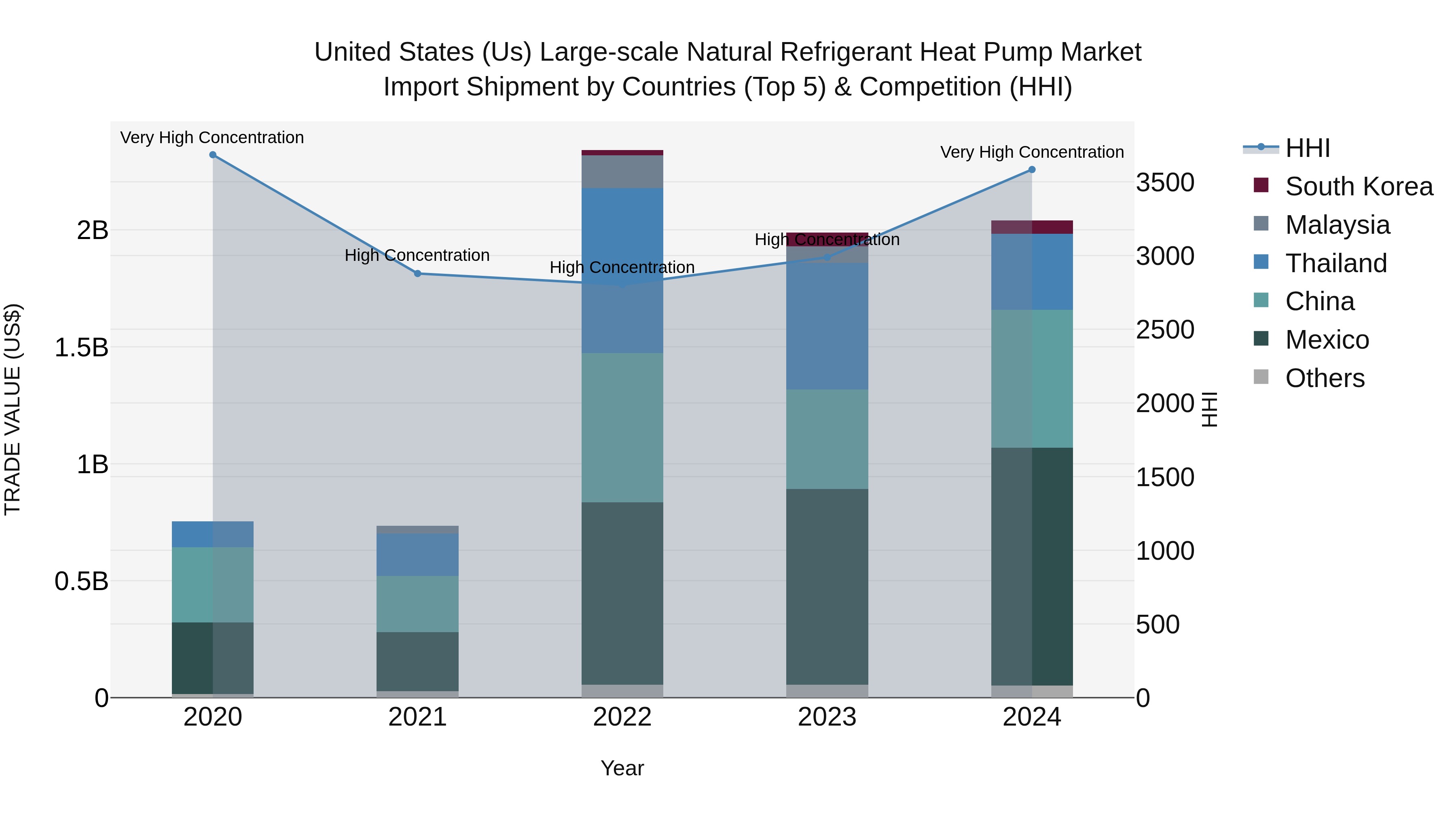 United States (US) Large-scale Natural Refrigerant Heat Pump Market Top 5 Importing Countries and Market Competition (HHI) Analysis