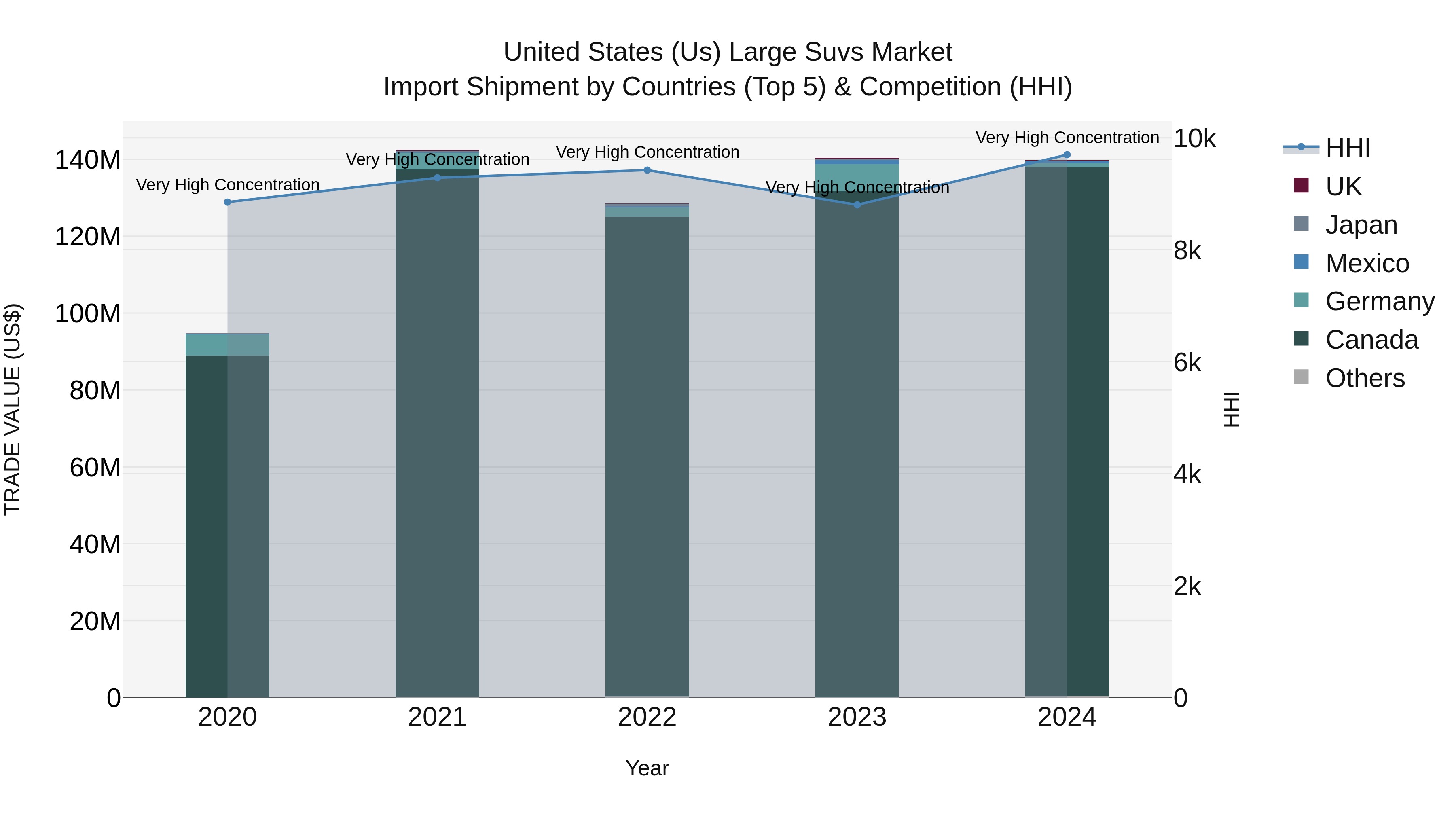 United States (US) Large Suvs Market Top 5 Importing Countries and Market Competition (HHI) Analysis