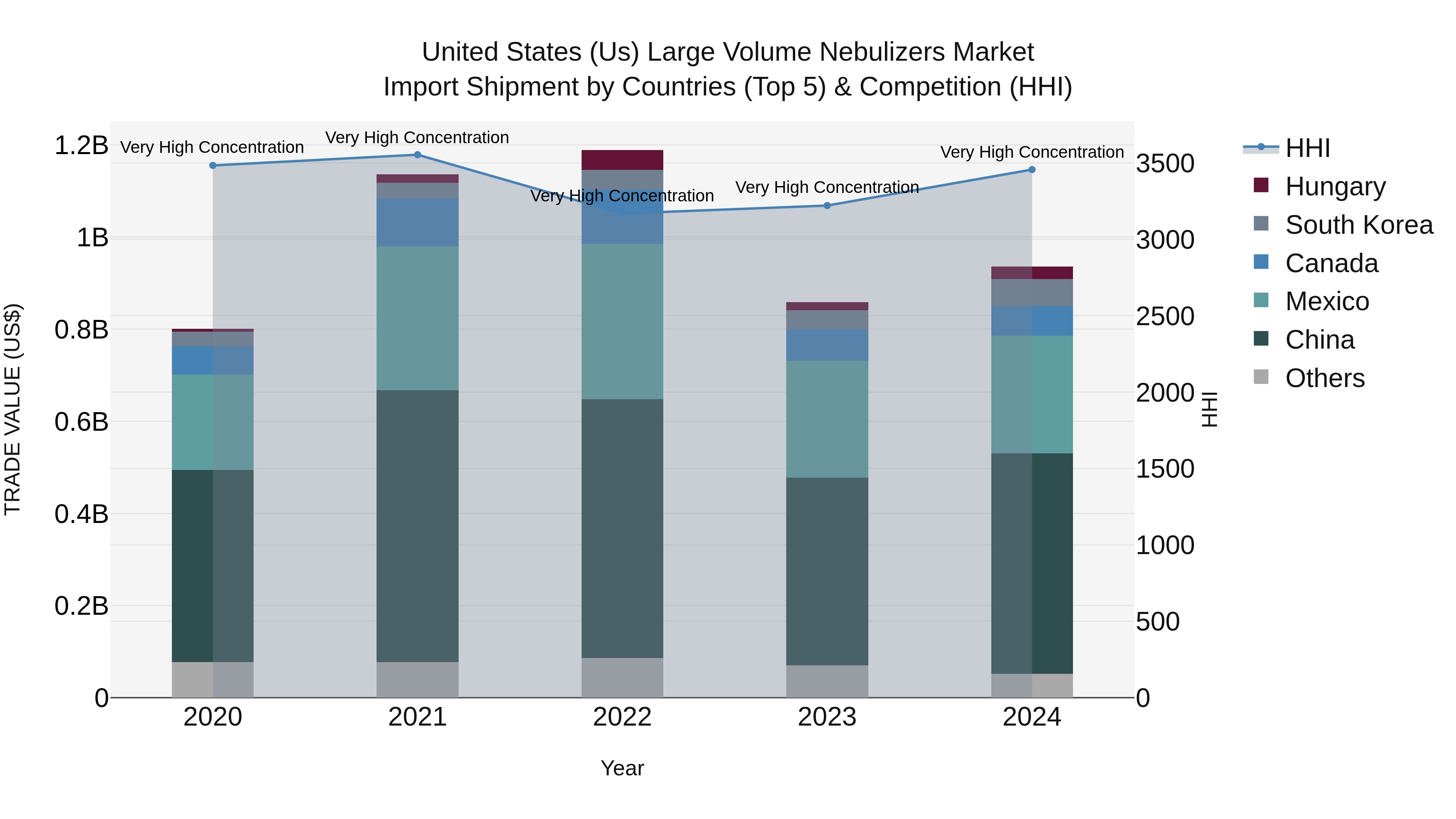 United States (US) Large Volume Nebulizers Market Top 5 Importing Countries and Market Competition (HHI) Analysis
