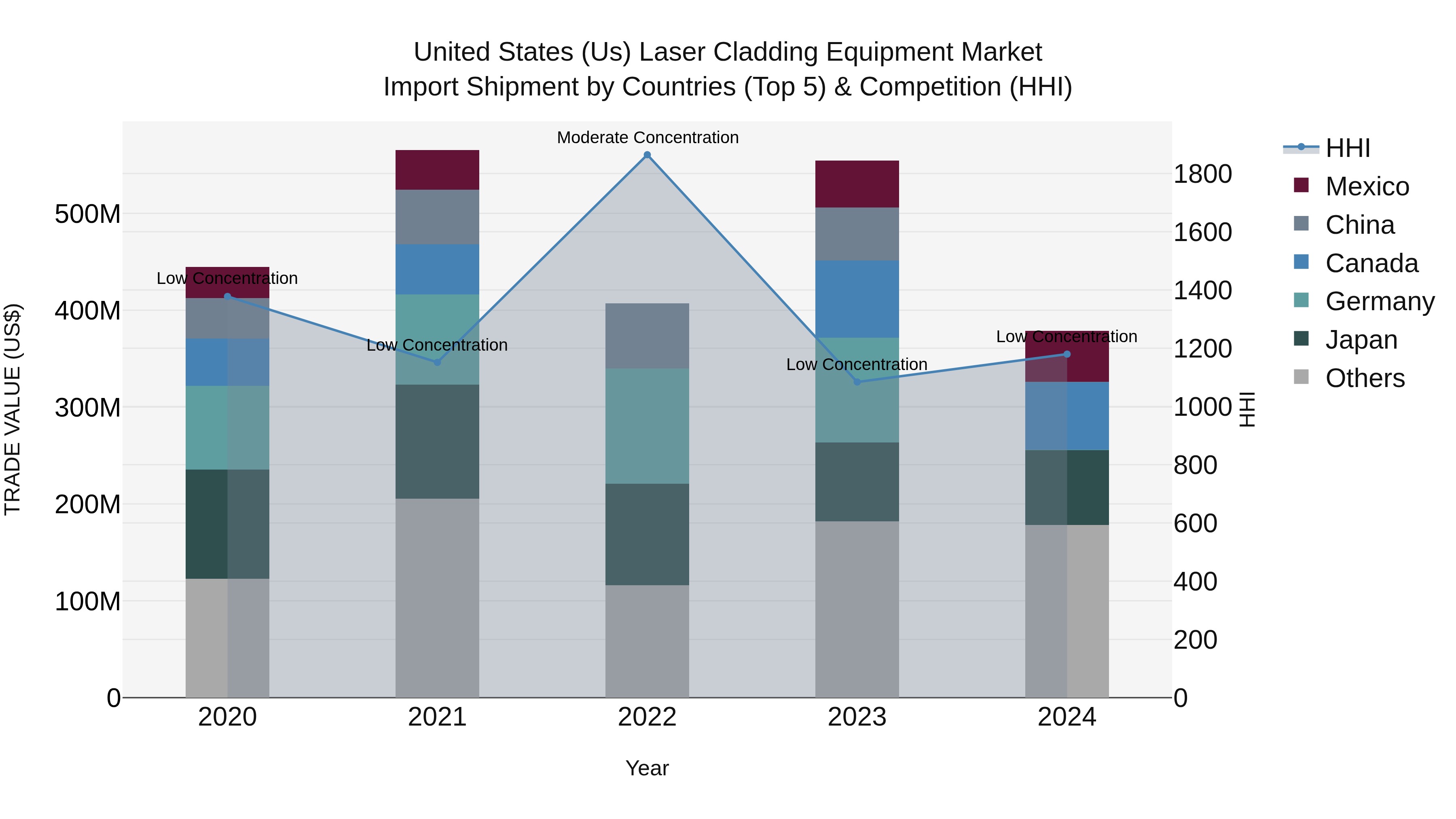 United States (US) Laser Cladding Equipment Market Top 5 Importing Countries and Market Competition (HHI) Analysis