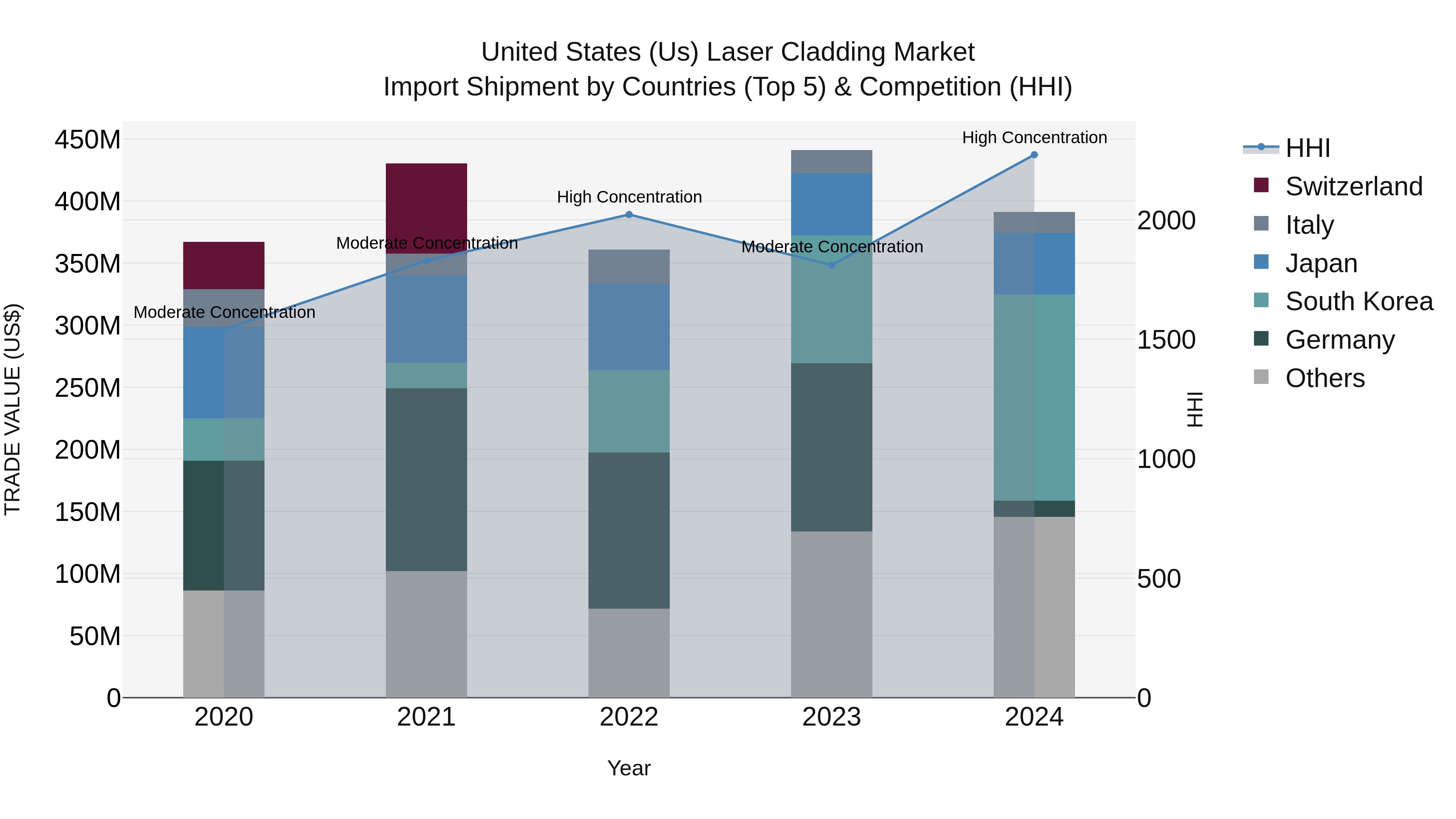 United States (US) Laser Cladding Market Top 5 Importing Countries and Market Competition (HHI) Analysis