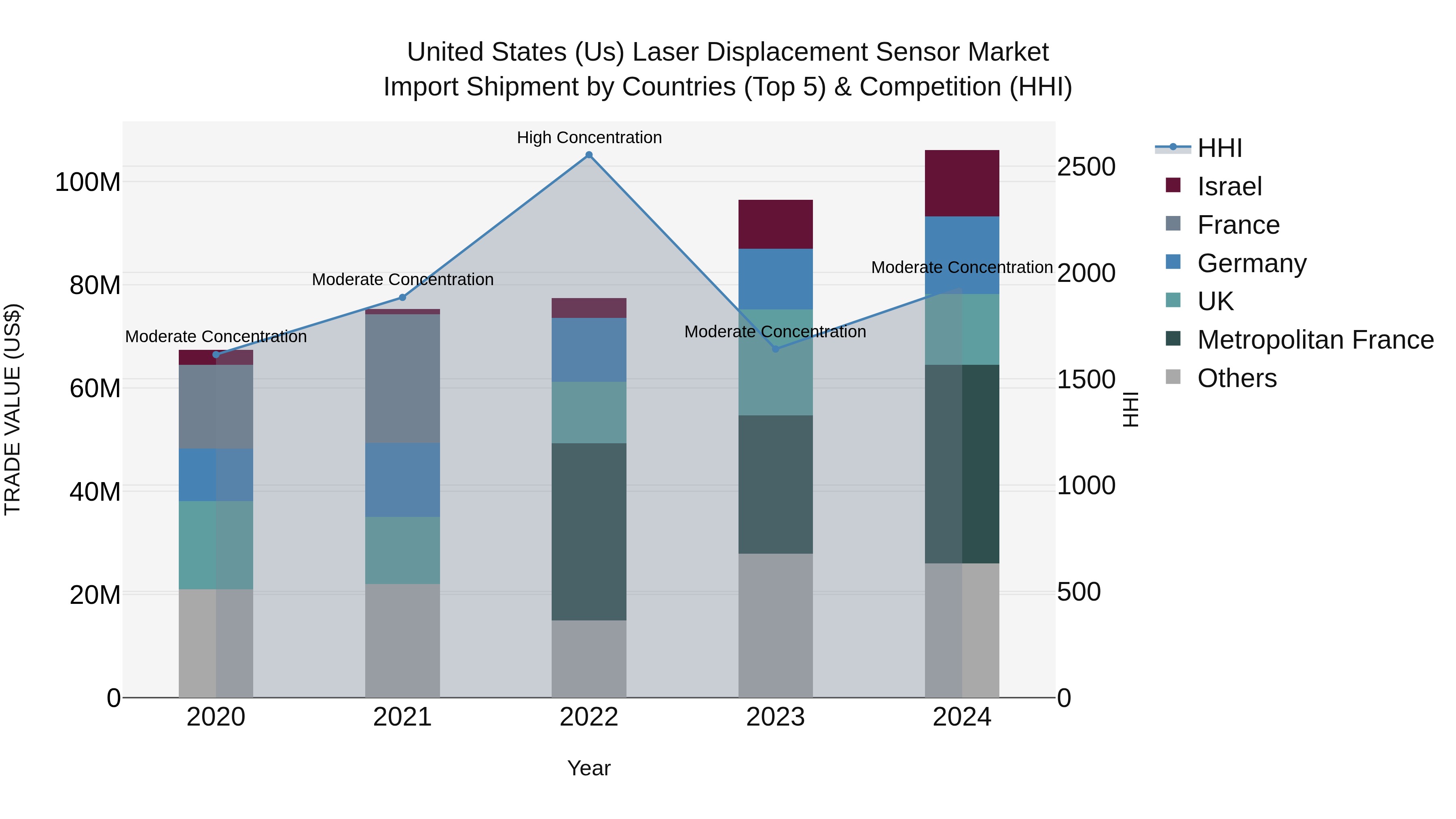 United States (US) Laser Displacement Sensor Market Top 5 Importing Countries and Market Competition (HHI) Analysis