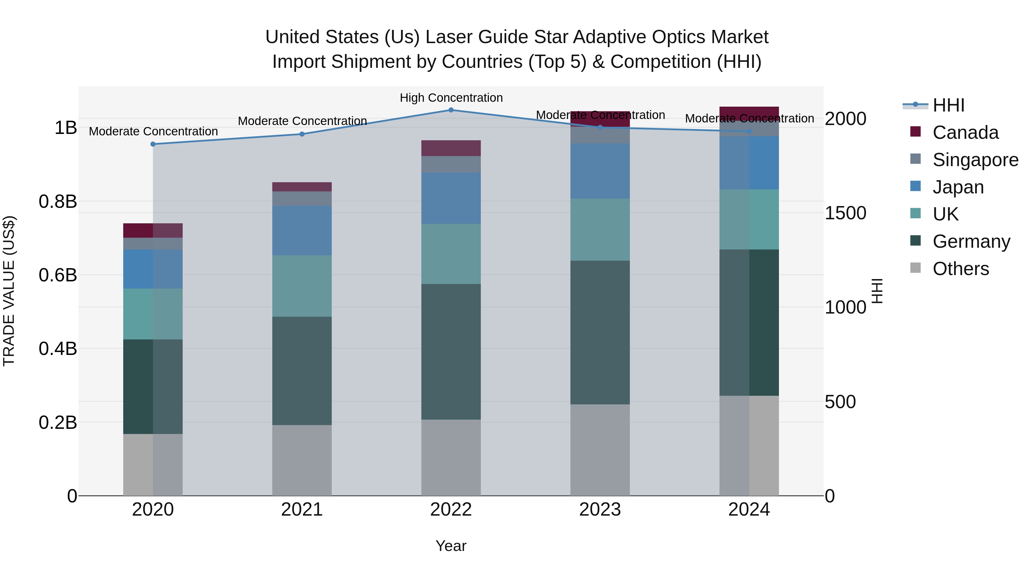 United States (US) Laser Guide Star Adaptive Optics Market Top 5 Importing Countries and Market Competition (HHI) Analysis