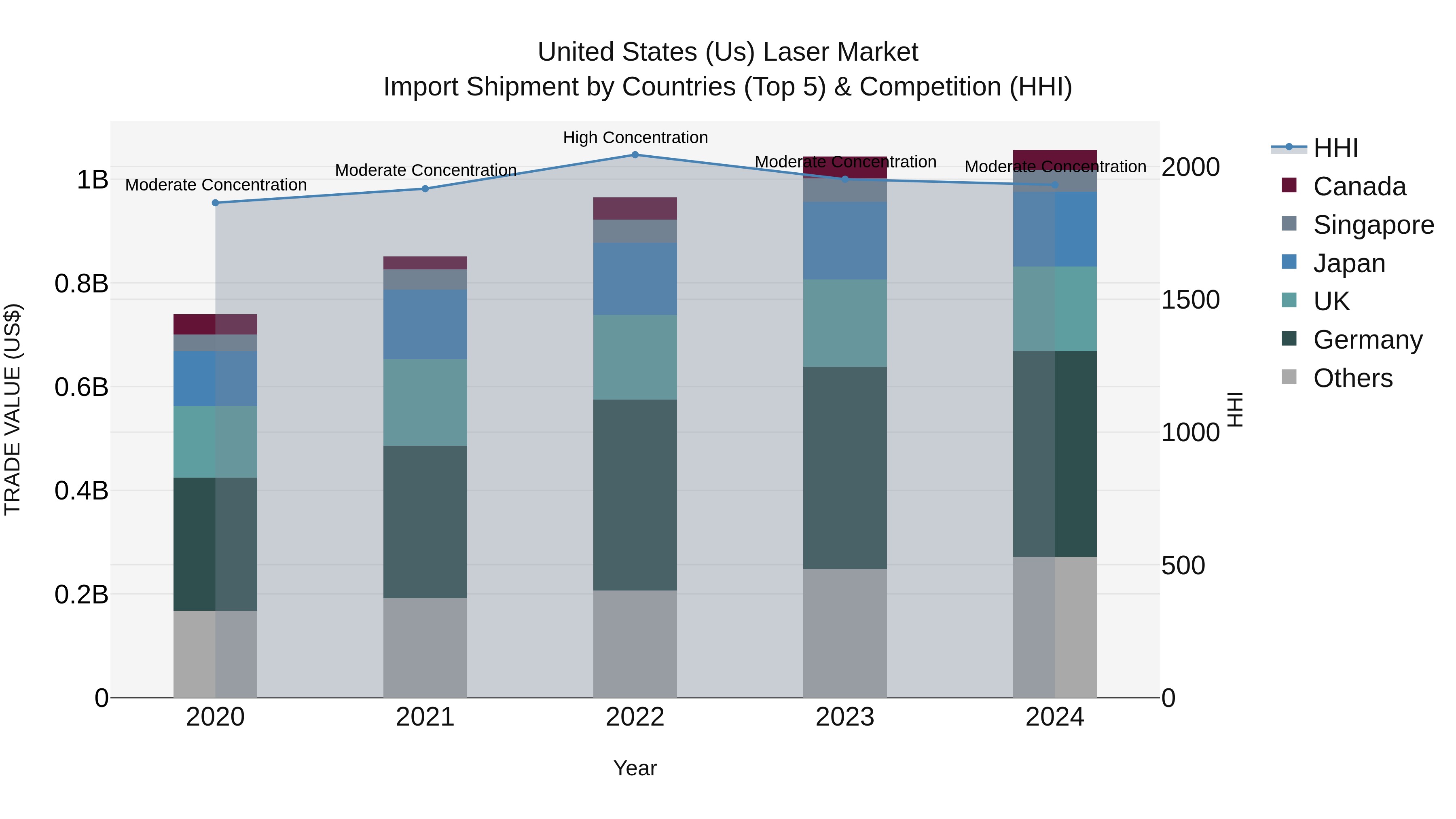 United States (US) Laser Market Top 5 Importing Countries and Market Competition (HHI) Analysis