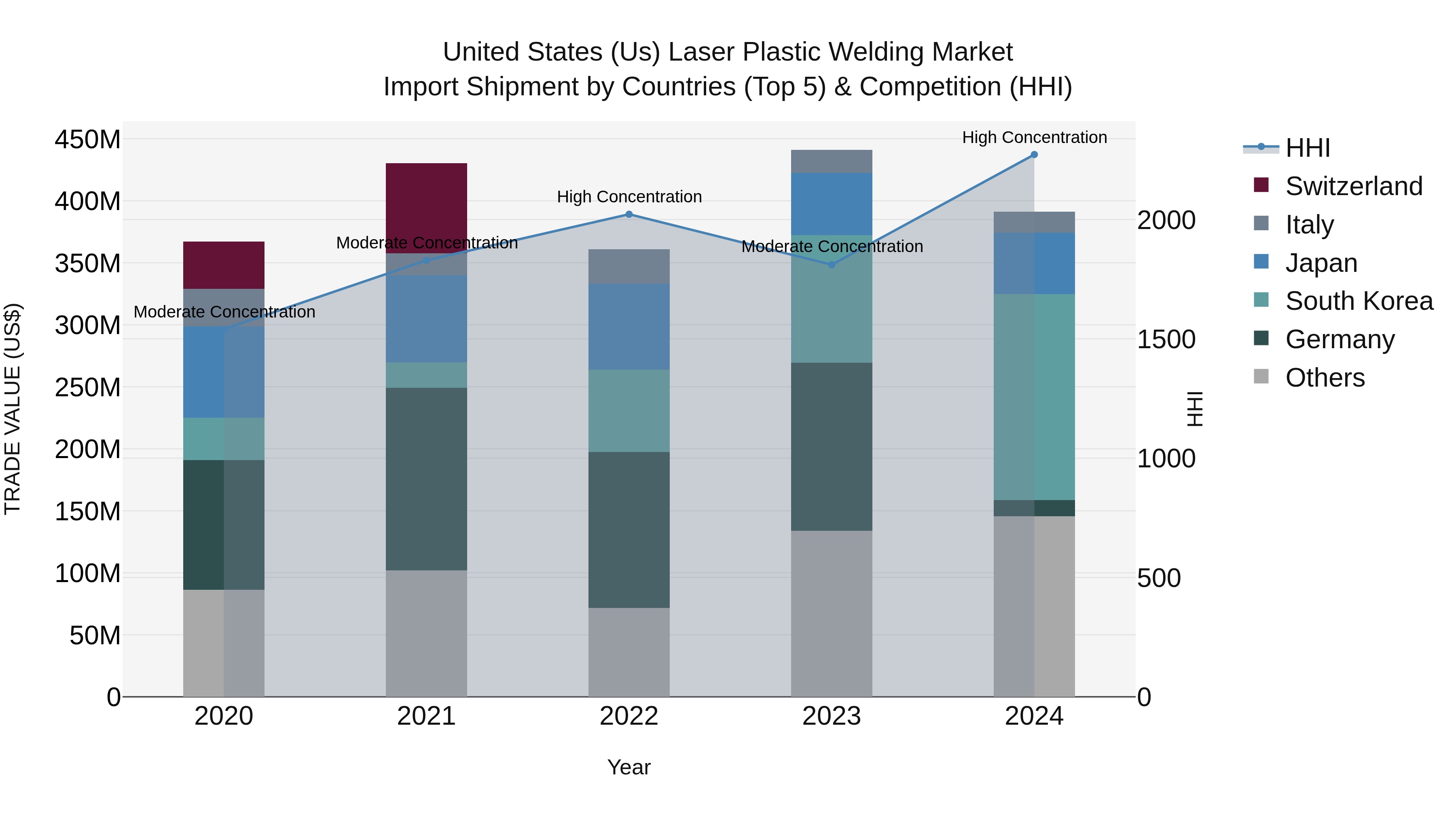 United States (US) Laser Plastic Welding Market Top 5 Importing Countries and Market Competition (HHI) Analysis