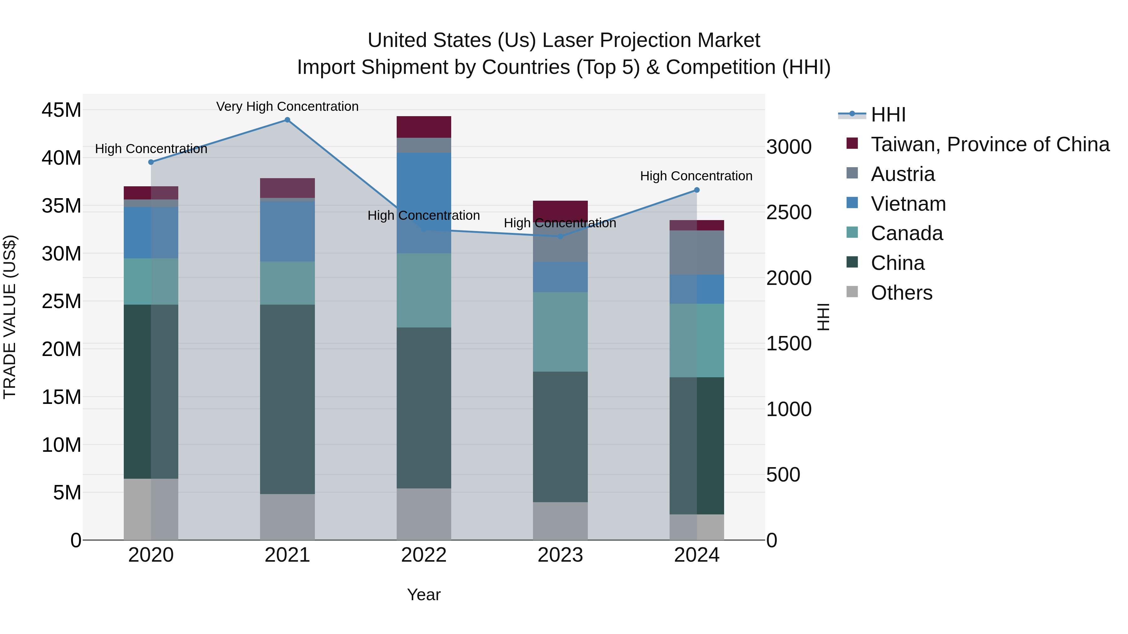 United States (US) Laser Projection Market Top 5 Importing Countries and Market Competition (HHI) Analysis