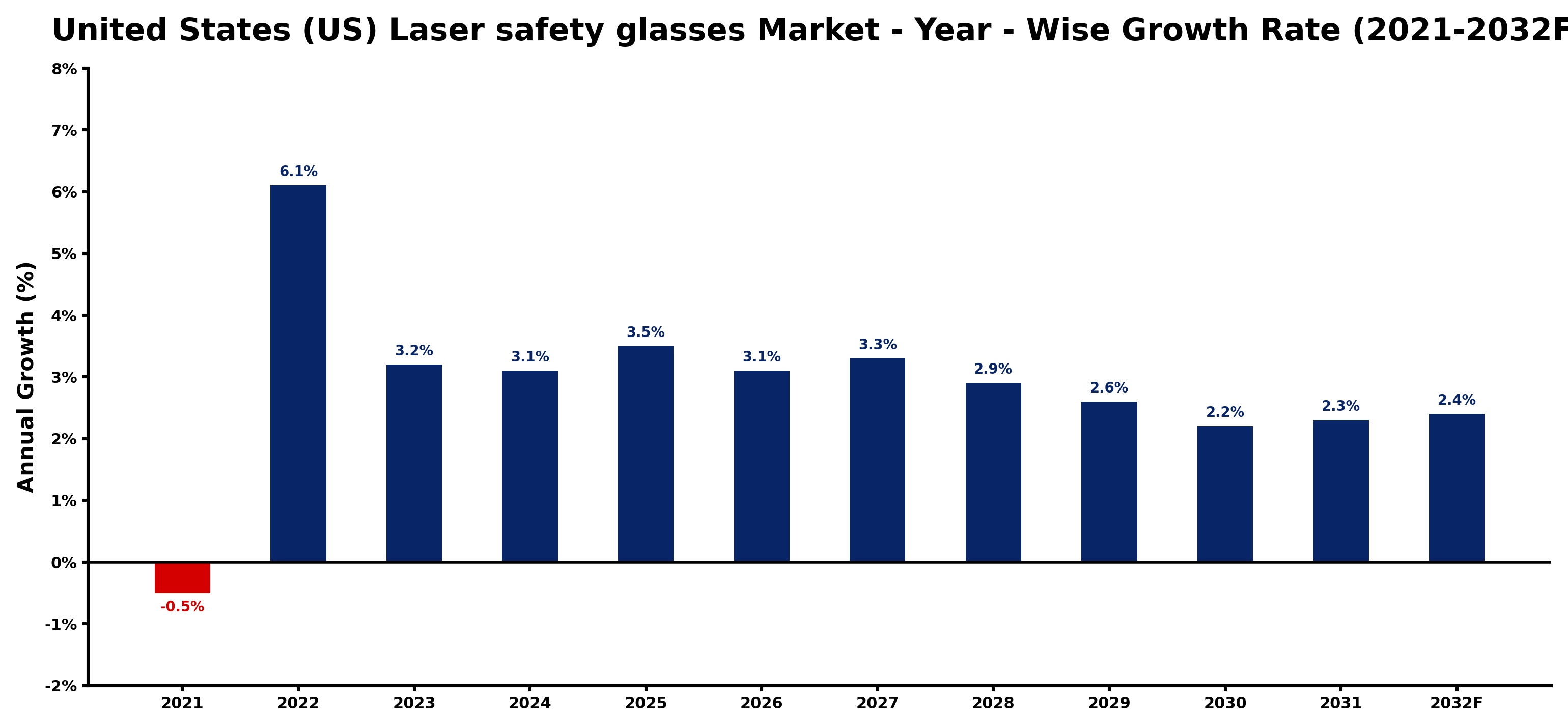 United States (US) Laser safety glasses Market Year-wise Growth Rate and Key Drivers