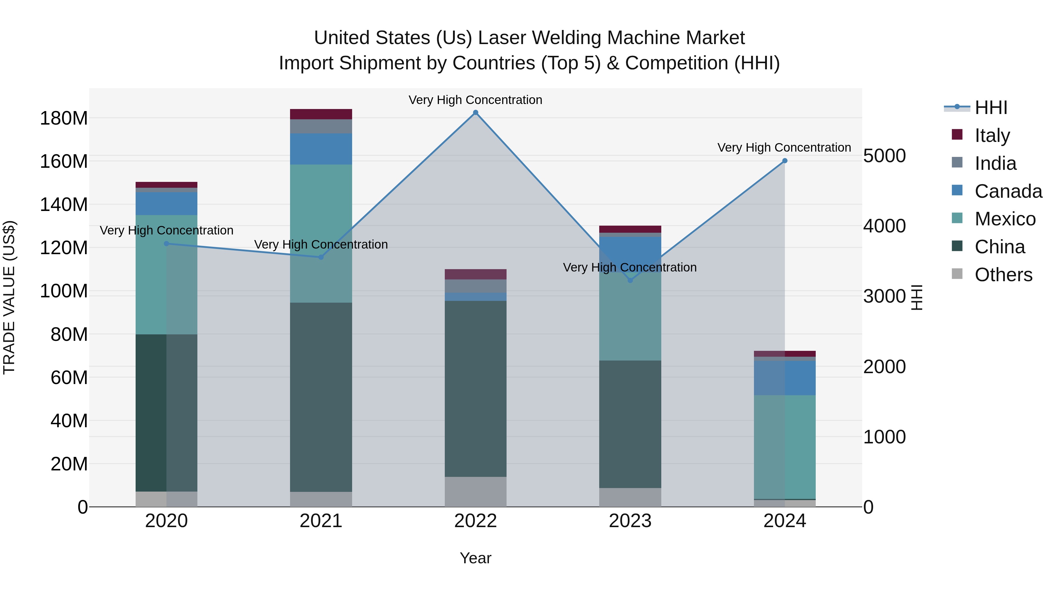 United States (US) Laser Welding Machine Market Top 5 Importing Countries and Market Competition (HHI) Analysis