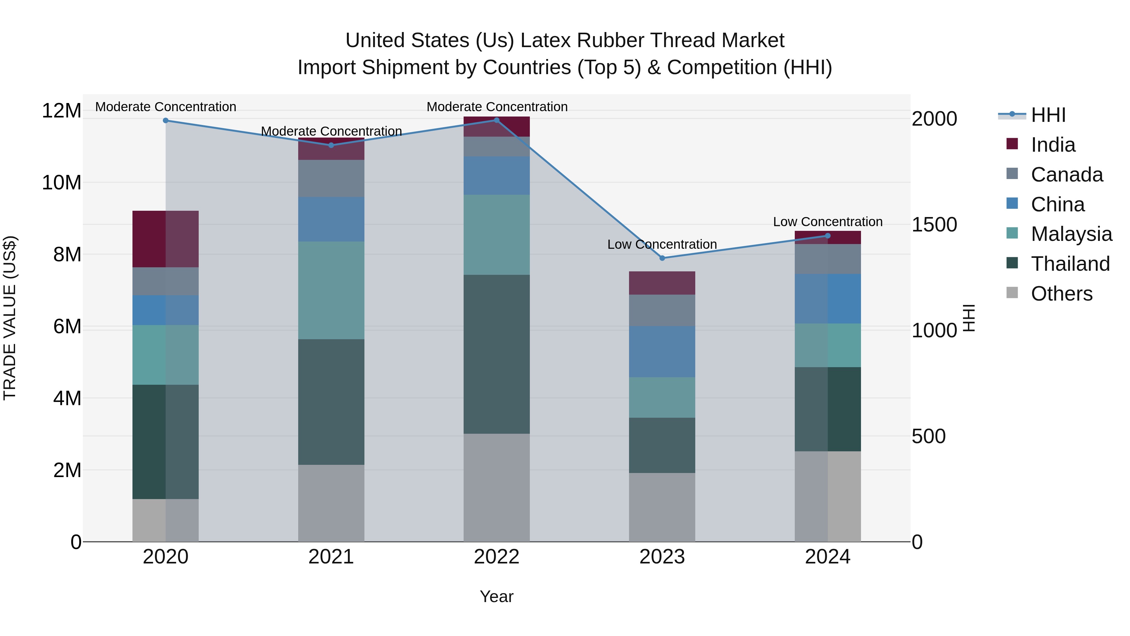 United States (US) Latex Rubber Thread Market Top 5 Importing Countries and Market Competition (HHI) Analysis