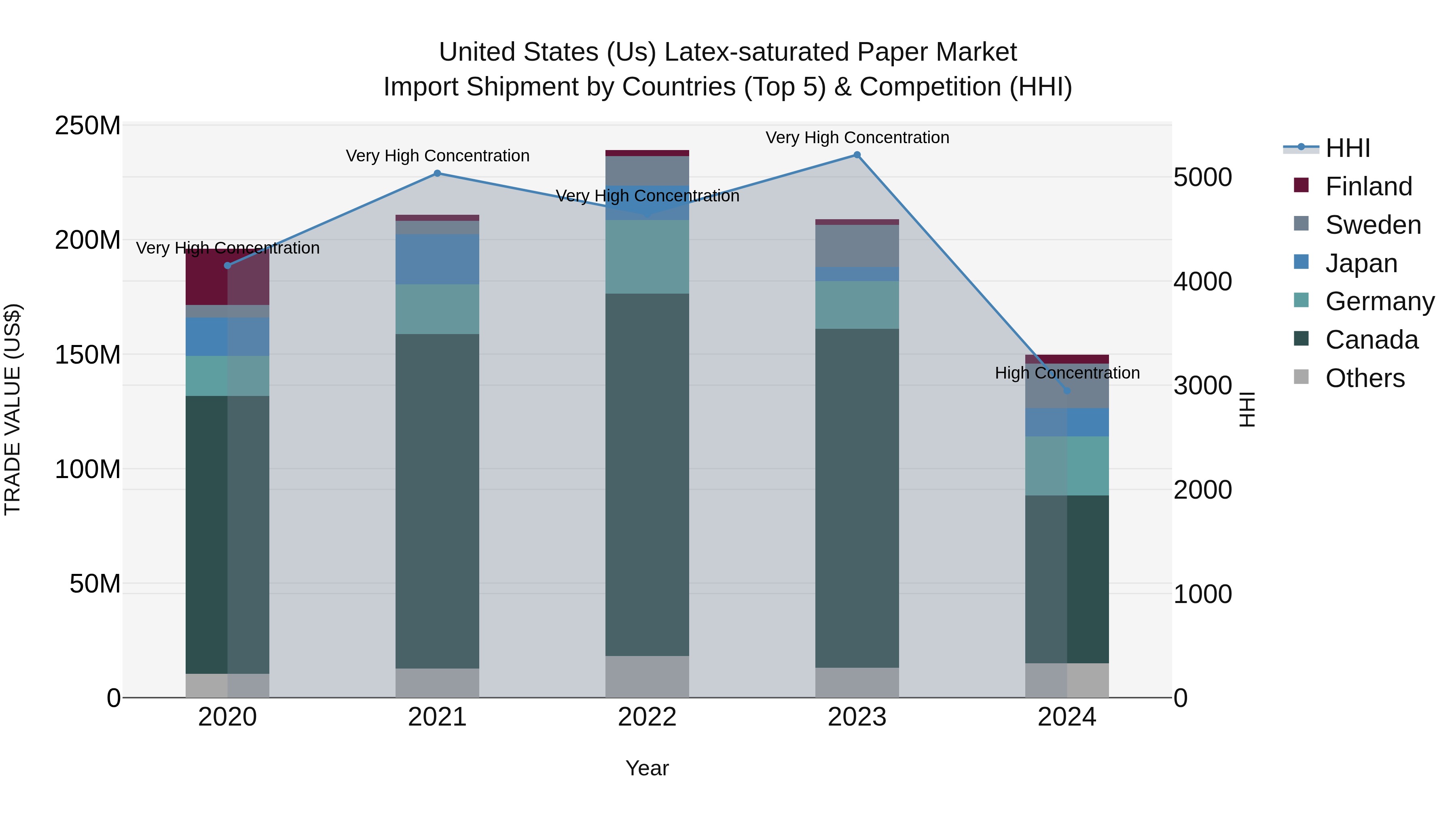 United States (US) Latex-saturated Paper Market Top 5 Importing Countries and Market Competition (HHI) Analysis