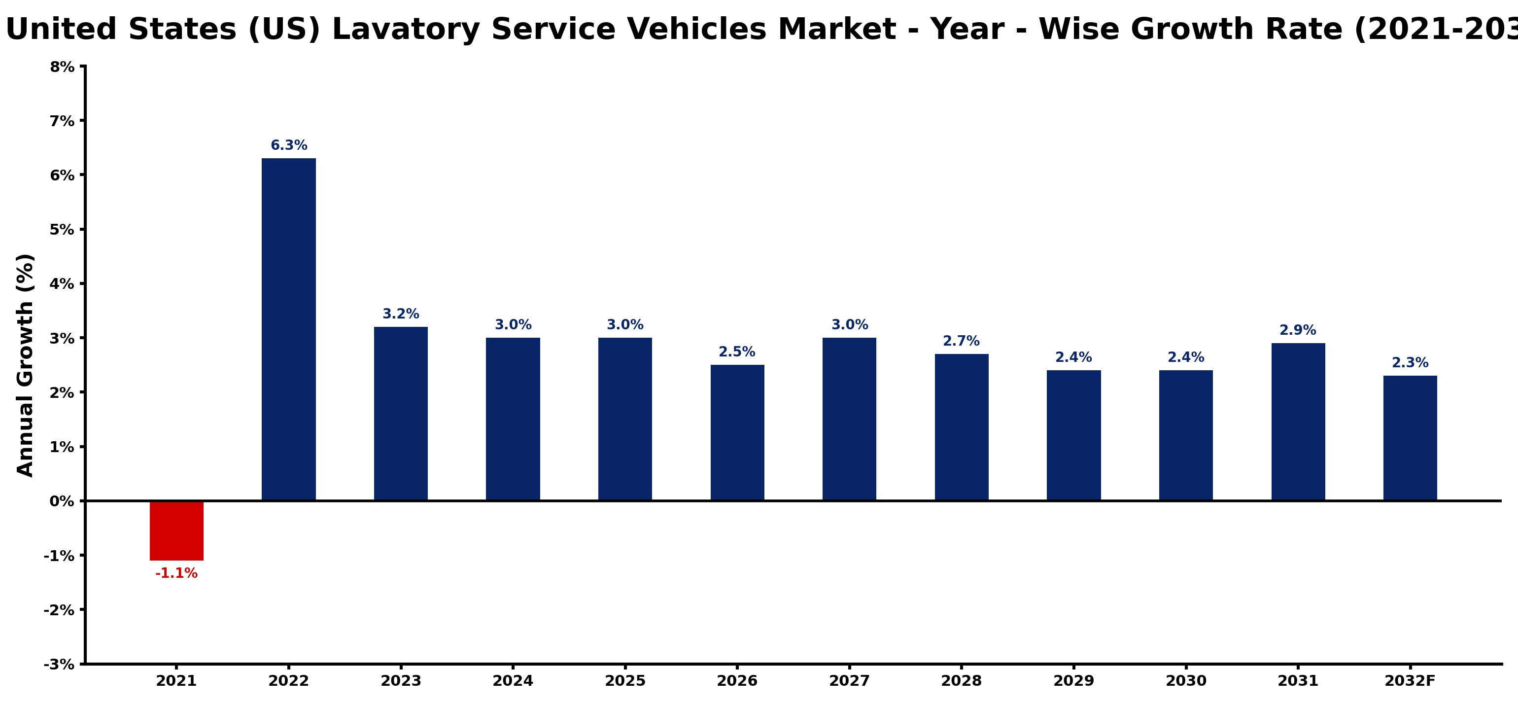 United States (US) Lavatory Service Vehicles Market Year-wise Growth Rate and Key Drivers