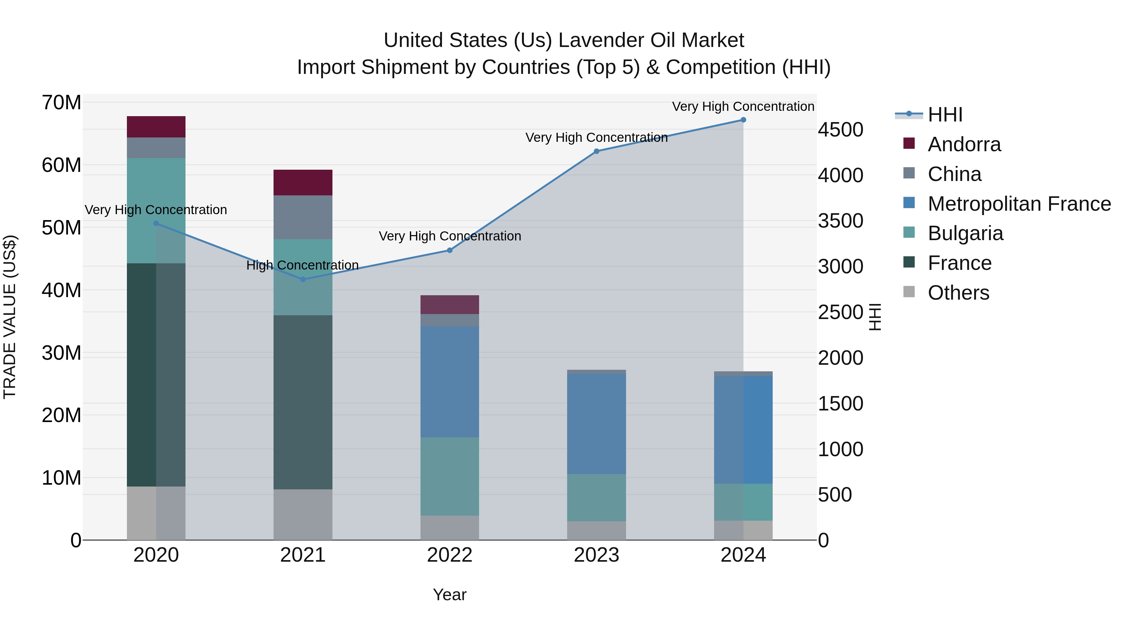 United States (US) Lavender Oil Market Top 5 Importing Countries and Market Competition (HHI) Analysis