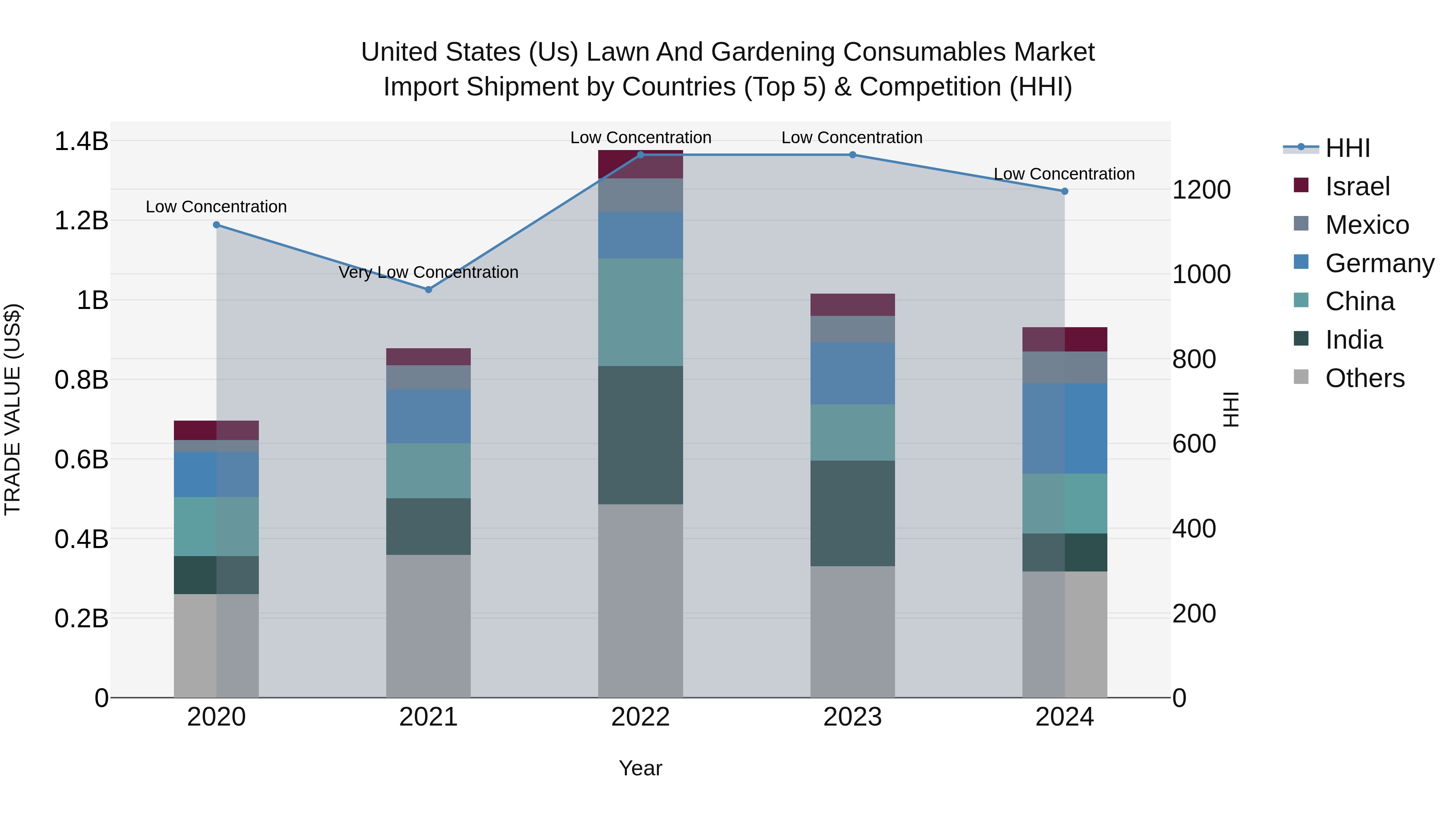 United States (US) Lawn and Gardening Consumables Market Top 5 Importing Countries and Market Competition (HHI) Analysis