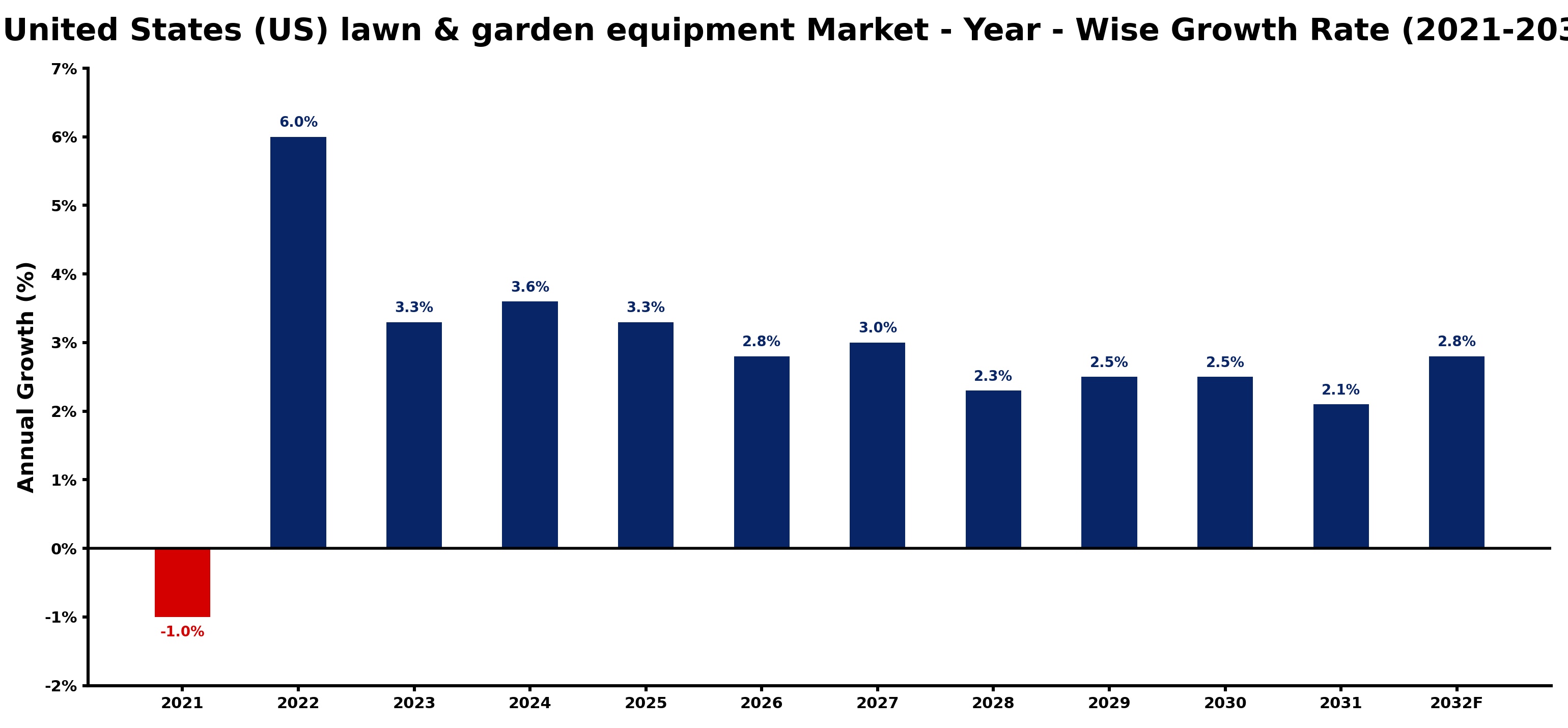 United States (US) lawn & garden equipment Market Year-wise Growth Rate and Key Drivers