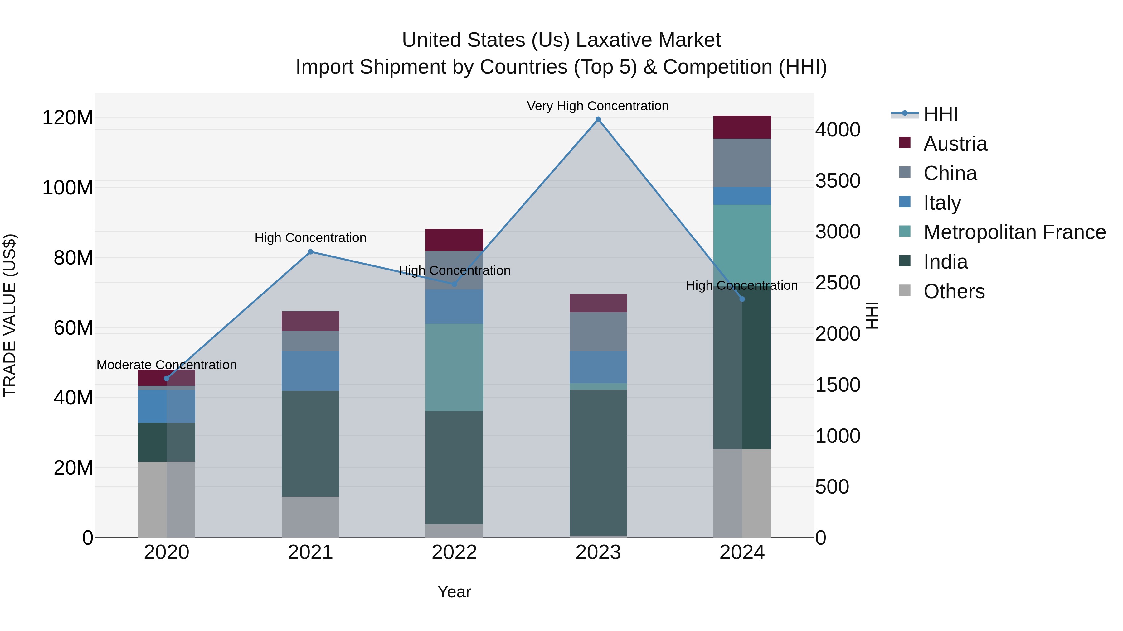 United States (US) Laxative Market Top 5 Importing Countries and Market Competition (HHI) Analysis