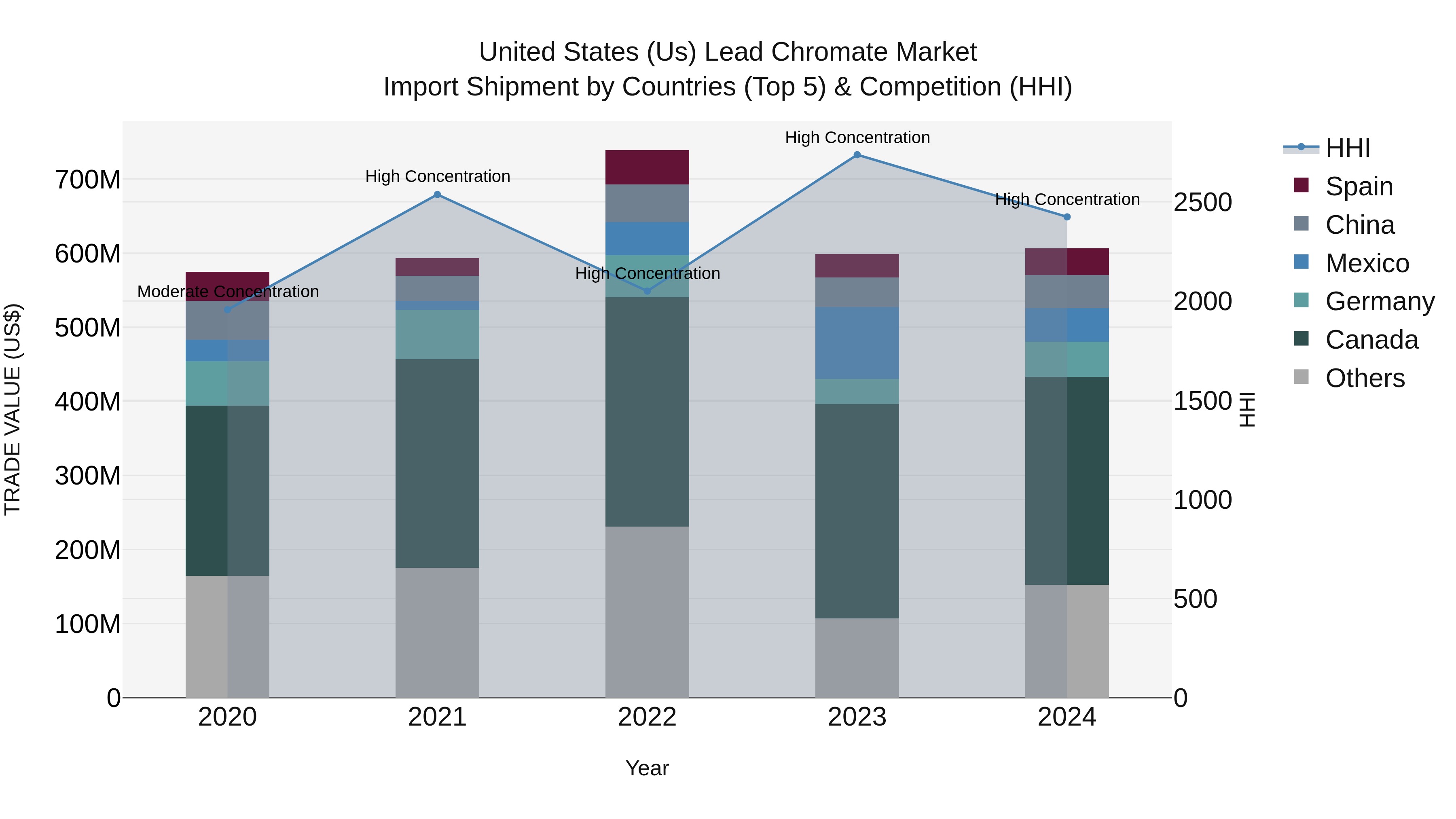 United States (US) Lead Chromate Market Top 5 Importing Countries and Market Competition (HHI) Analysis