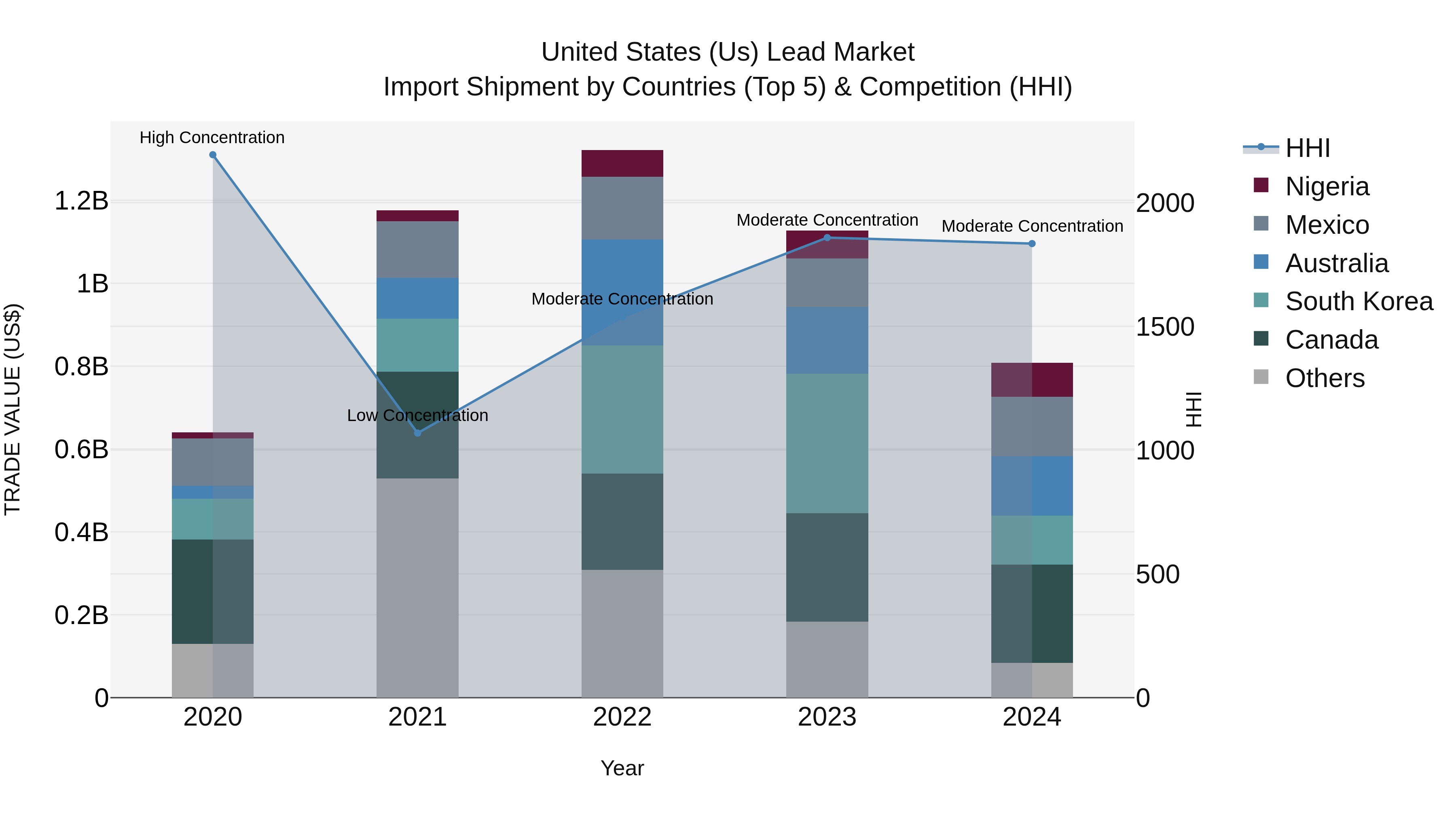 United States (US) Lead Market Top 5 Importing Countries and Market Competition (HHI) Analysis
