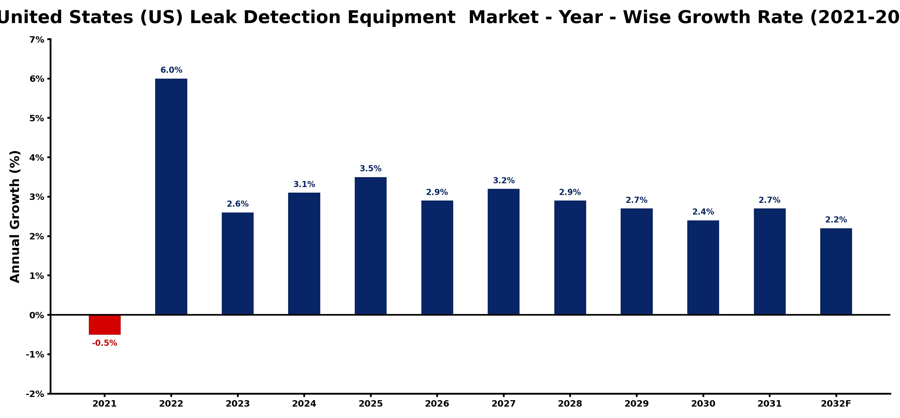 United States (US) Leak Detection Equipment Market Year-wise Growth Rate and Key Drivers