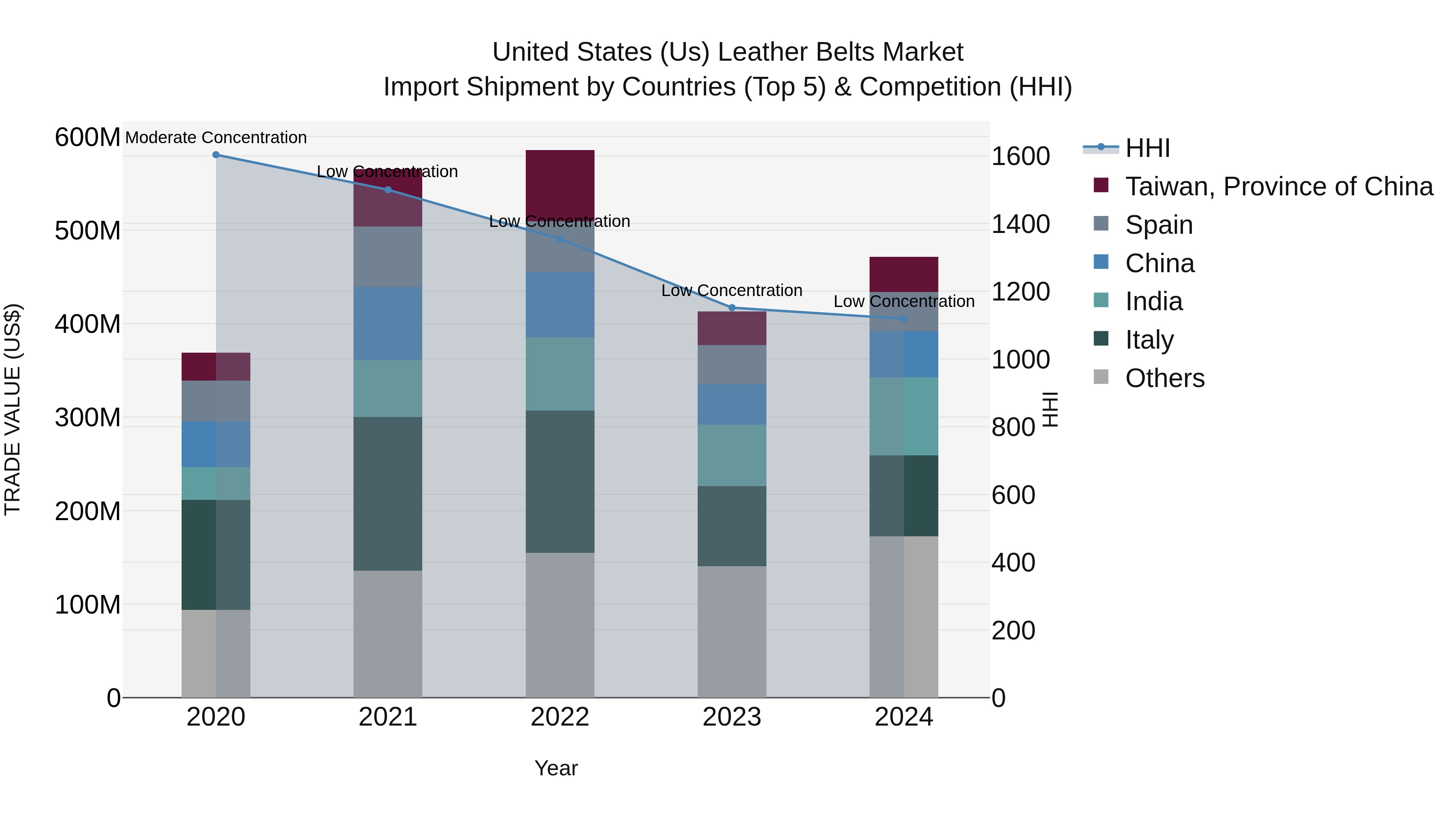 United States (US) Leather Belts Market Top 5 Importing Countries and Market Competition (HHI) Analysis