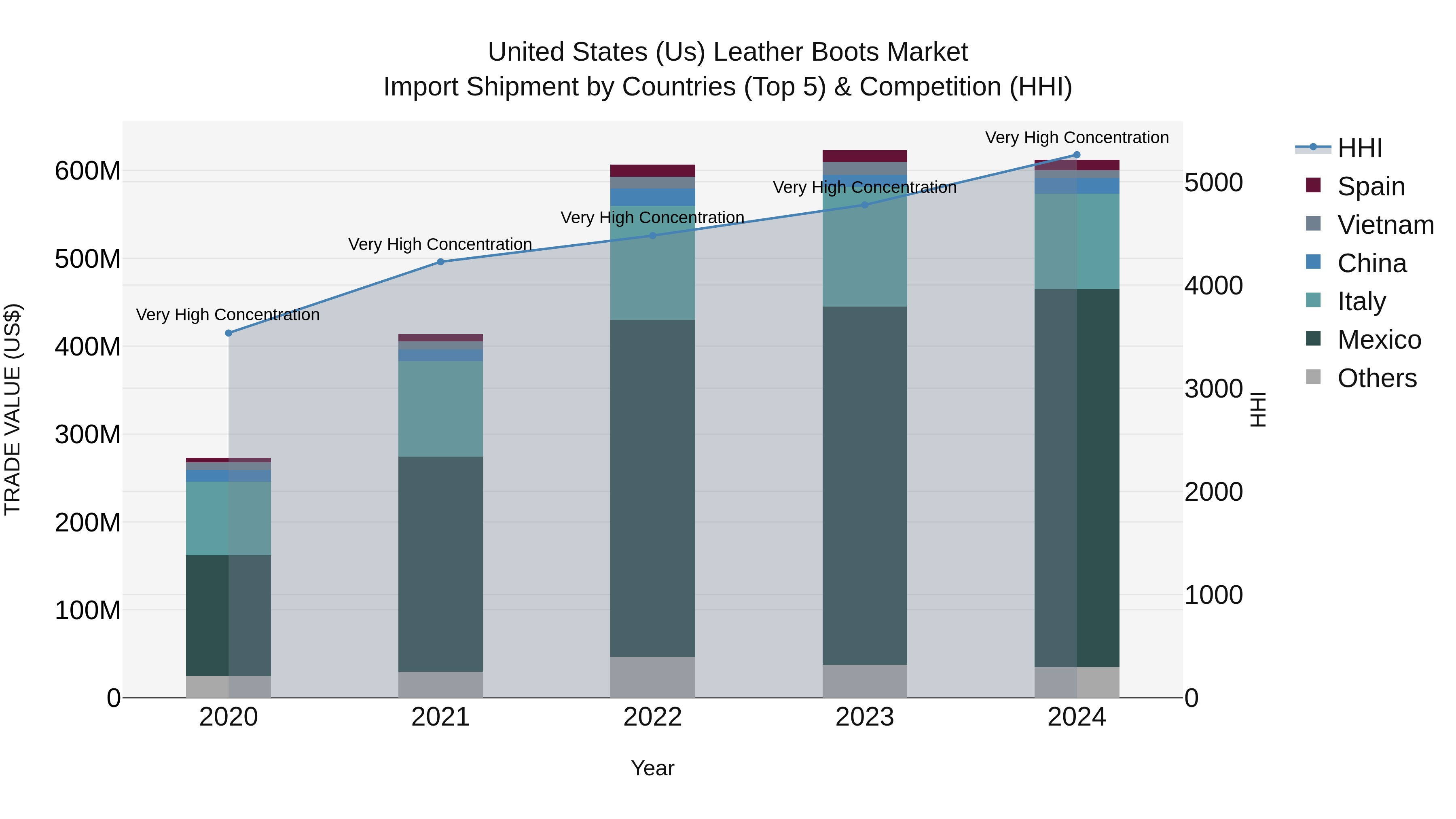 United States (US) Leather Boots Market Top 5 Importing Countries and Market Competition (HHI) Analysis